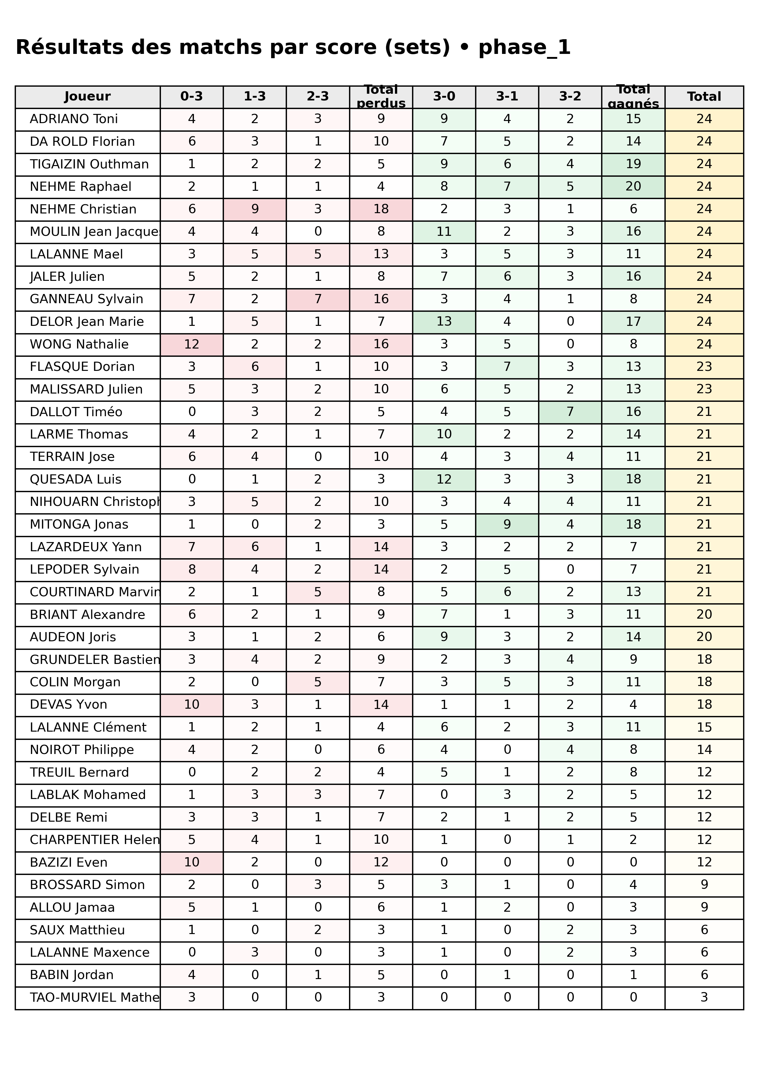 phase 1  bloc 05 scorelines p1