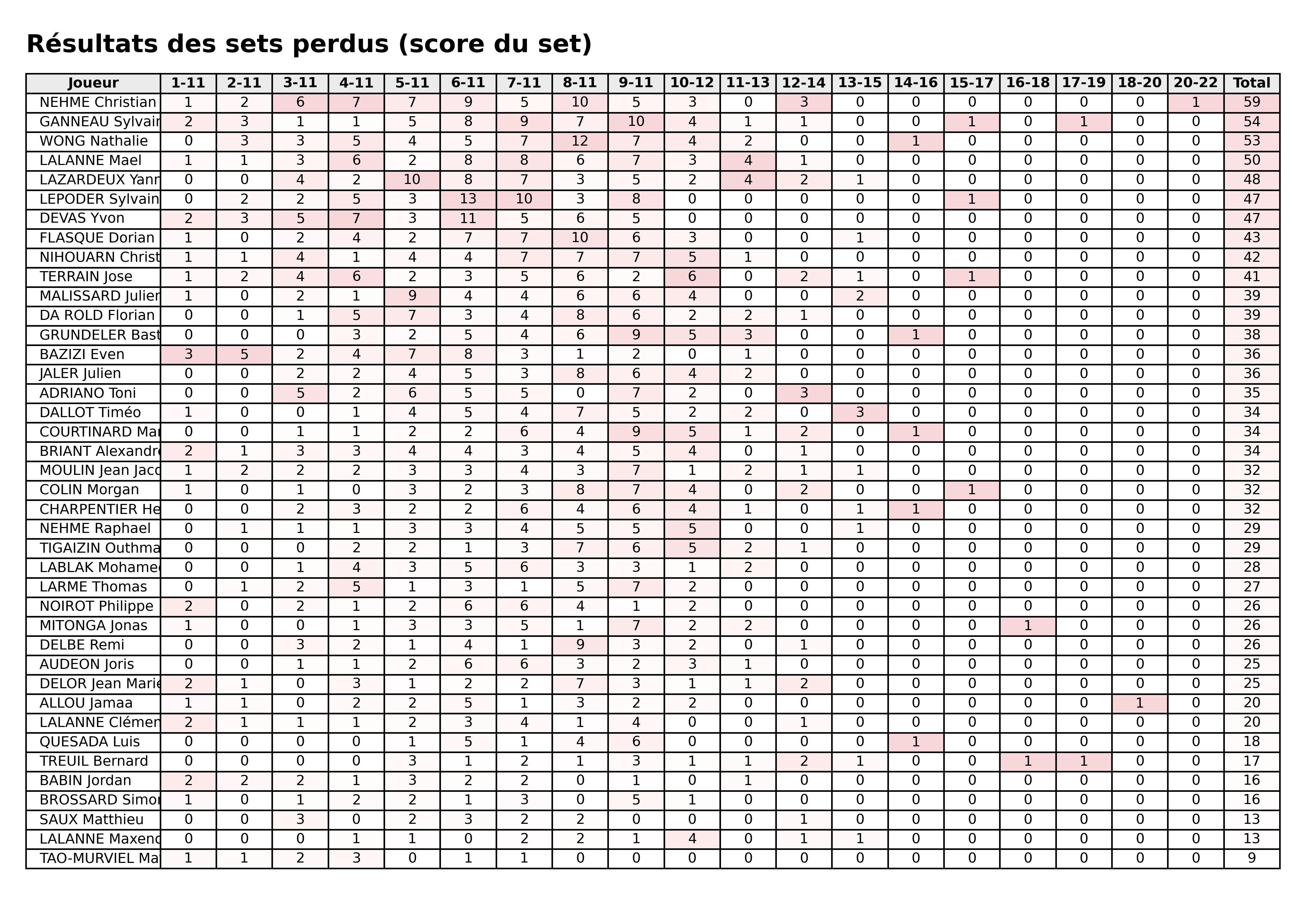 phase 1  bloc 07 sets perdus