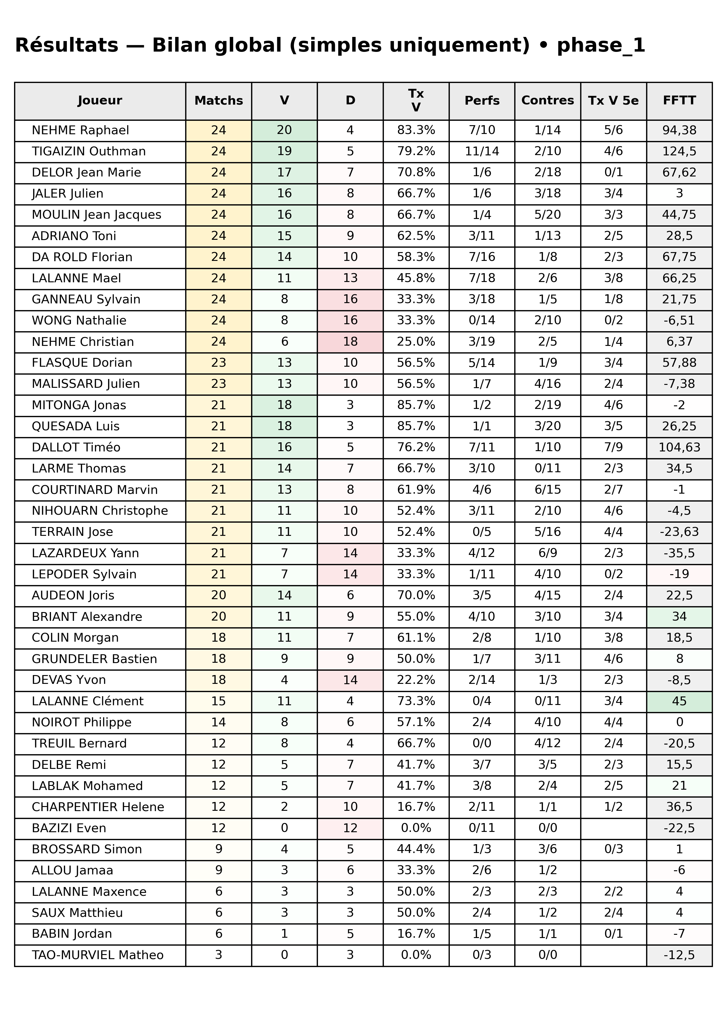 phase 1  bloc 10 resultats bilan global