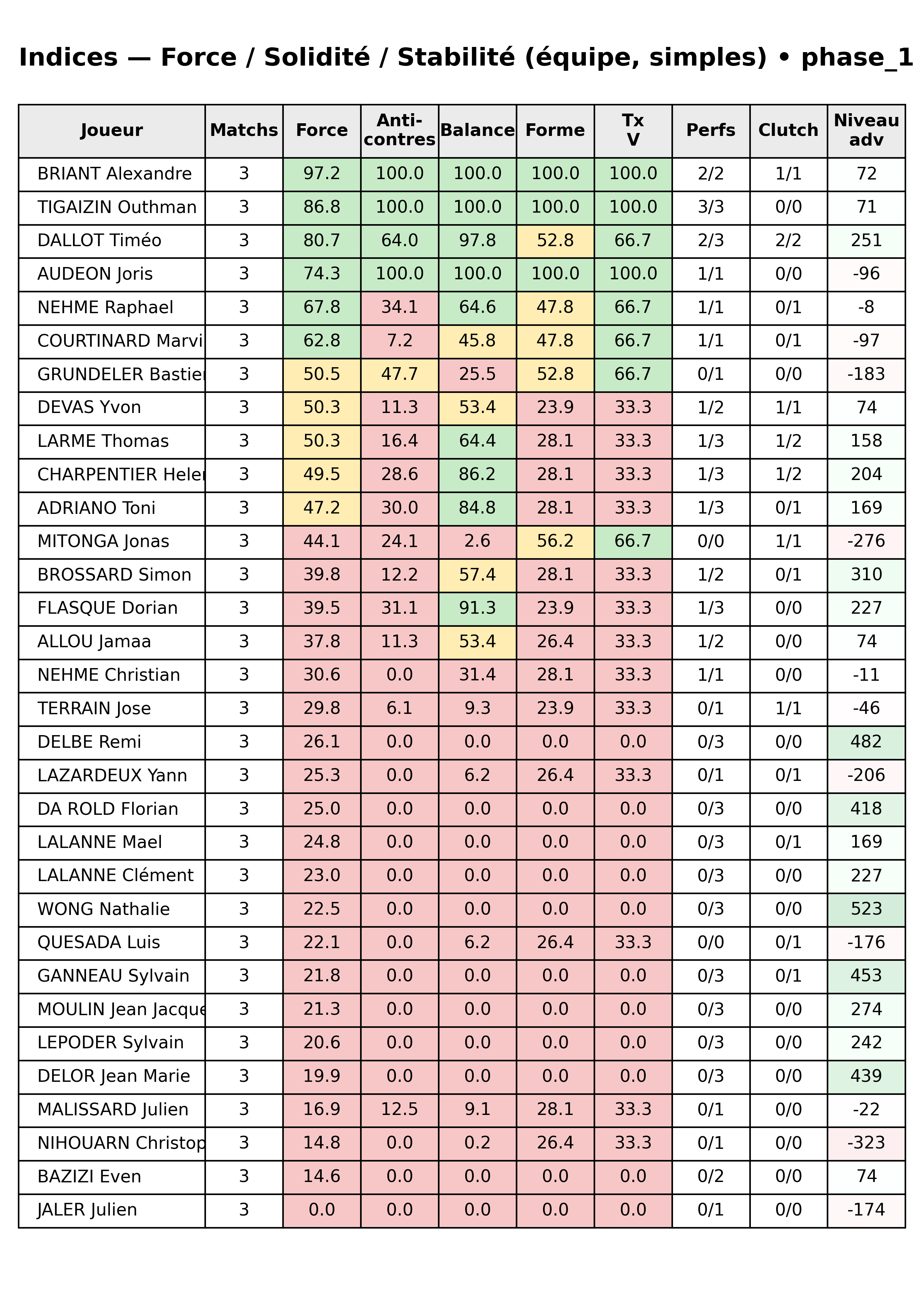 phase 1  bloc 12 indices force progres segment 1