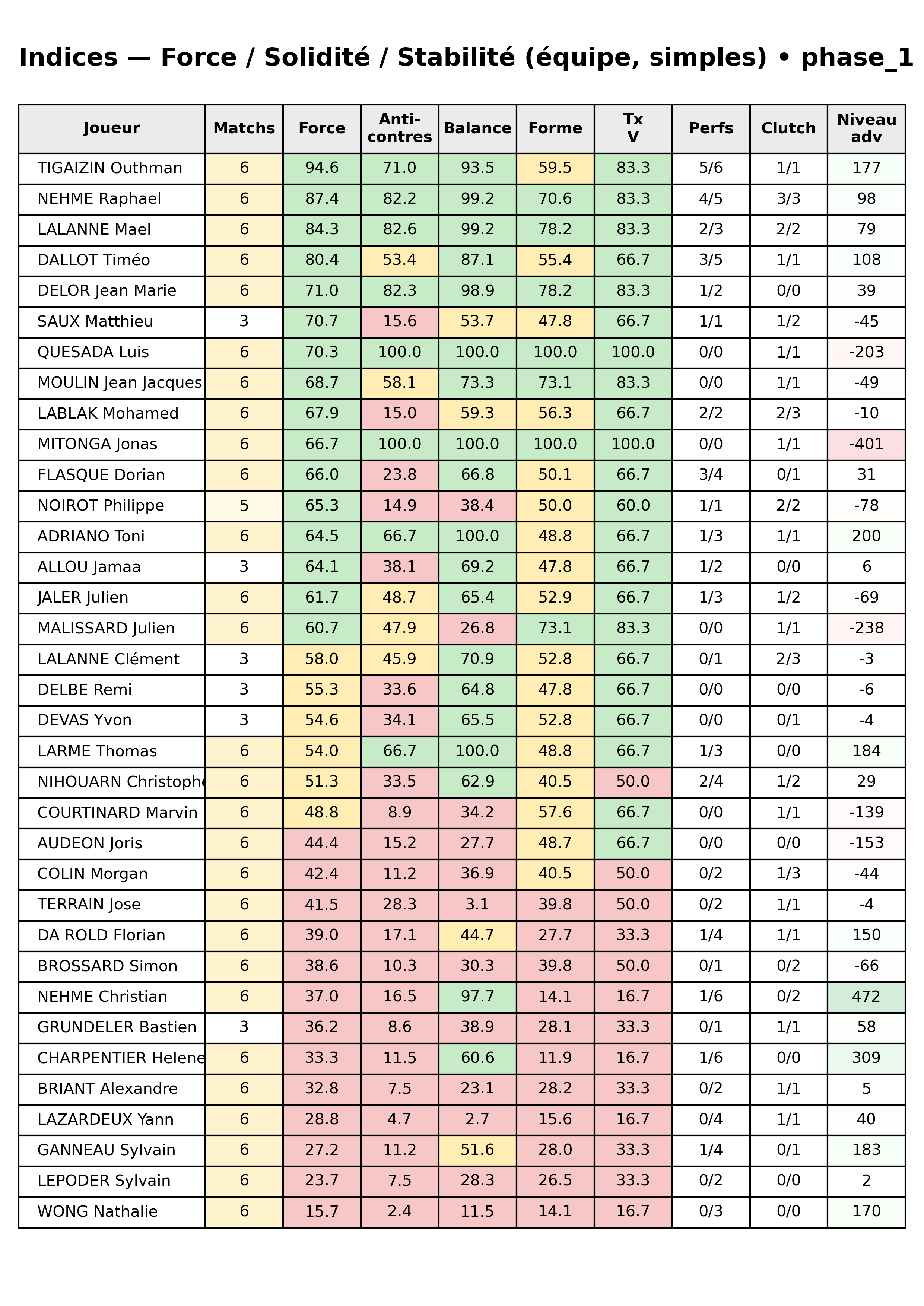 phase 1  bloc 12 indices force progres segment 2