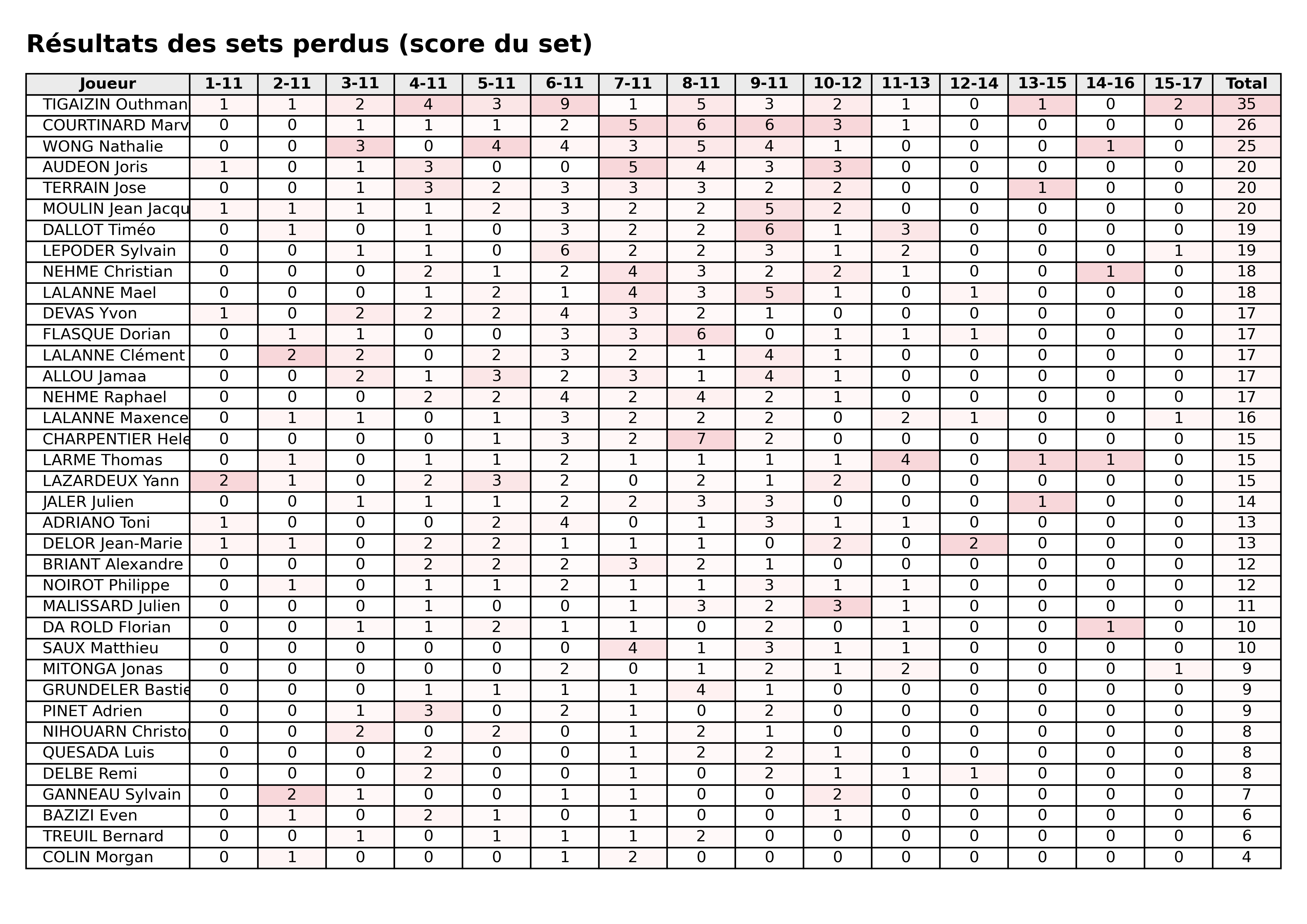 phase 2  bloc 07 sets perdus