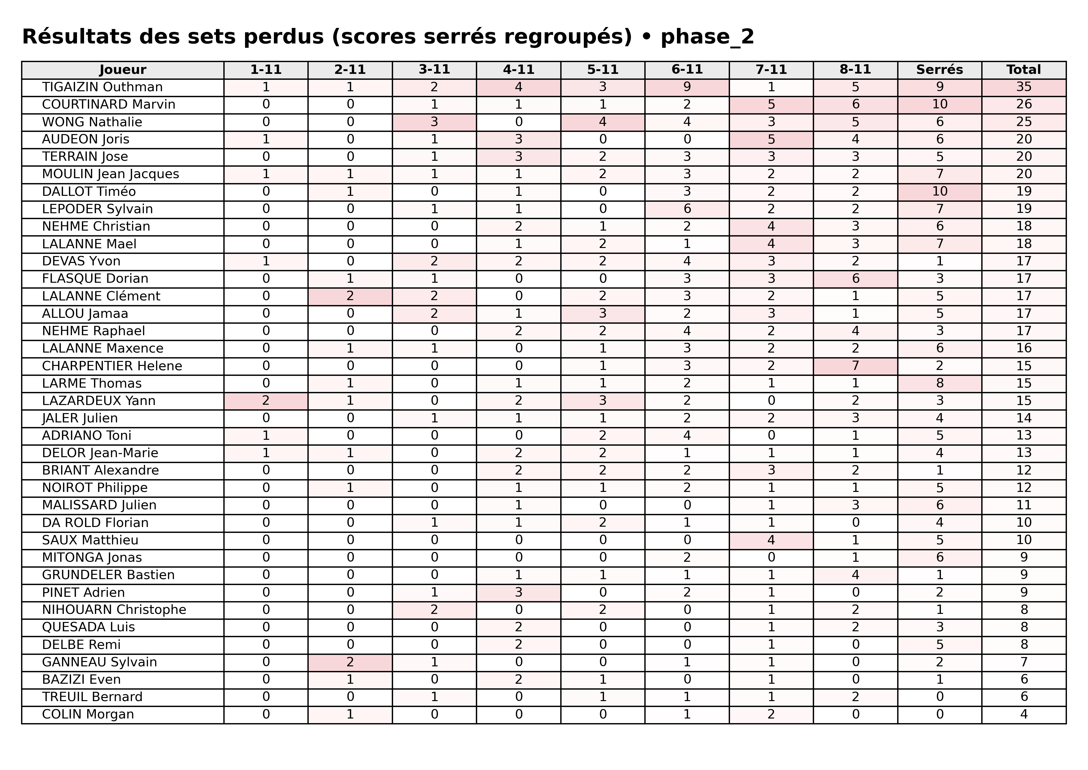 phase 2  bloc 07 sets perdus serres
