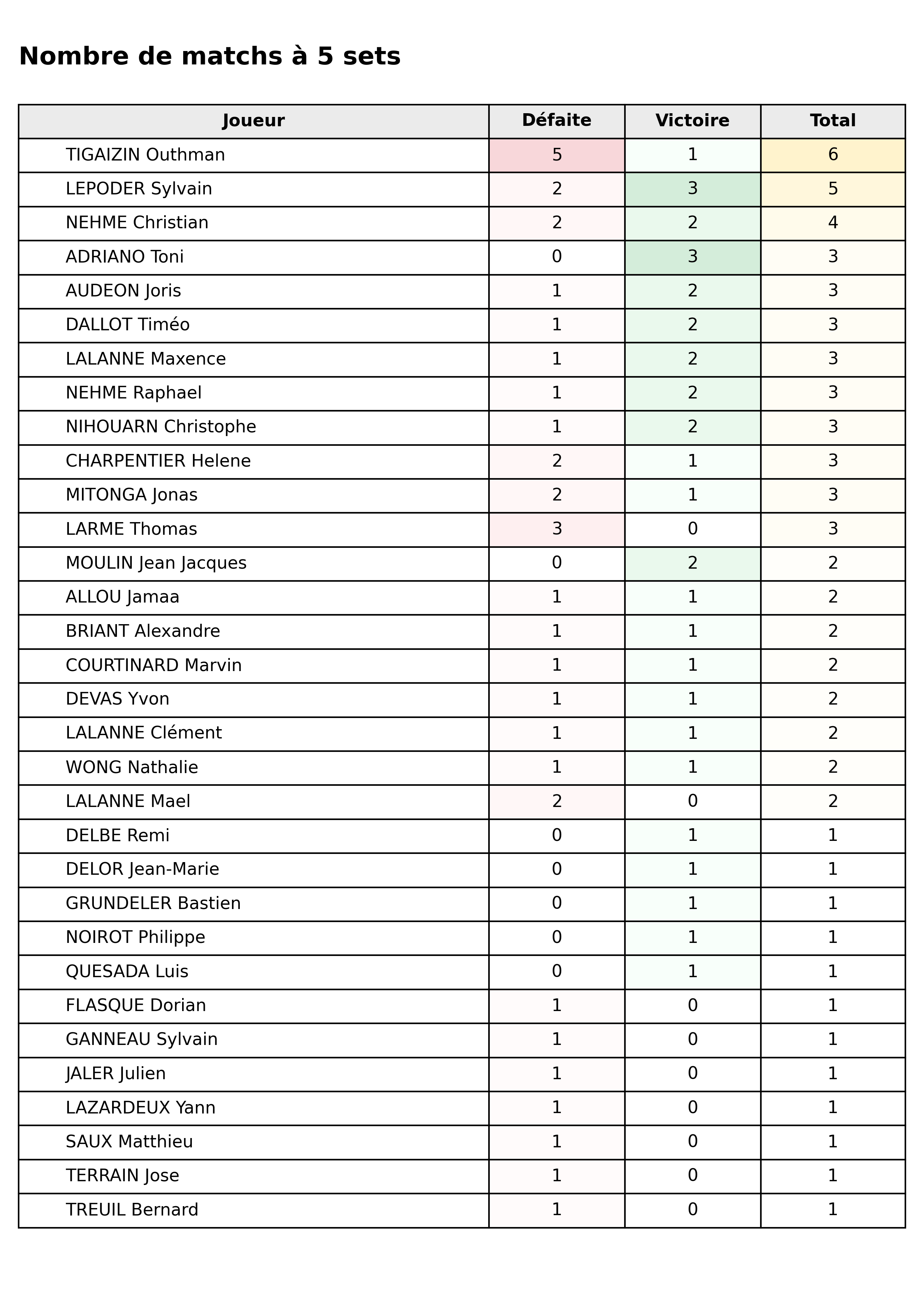 phase 2  bloc 08 matchs 5 sets