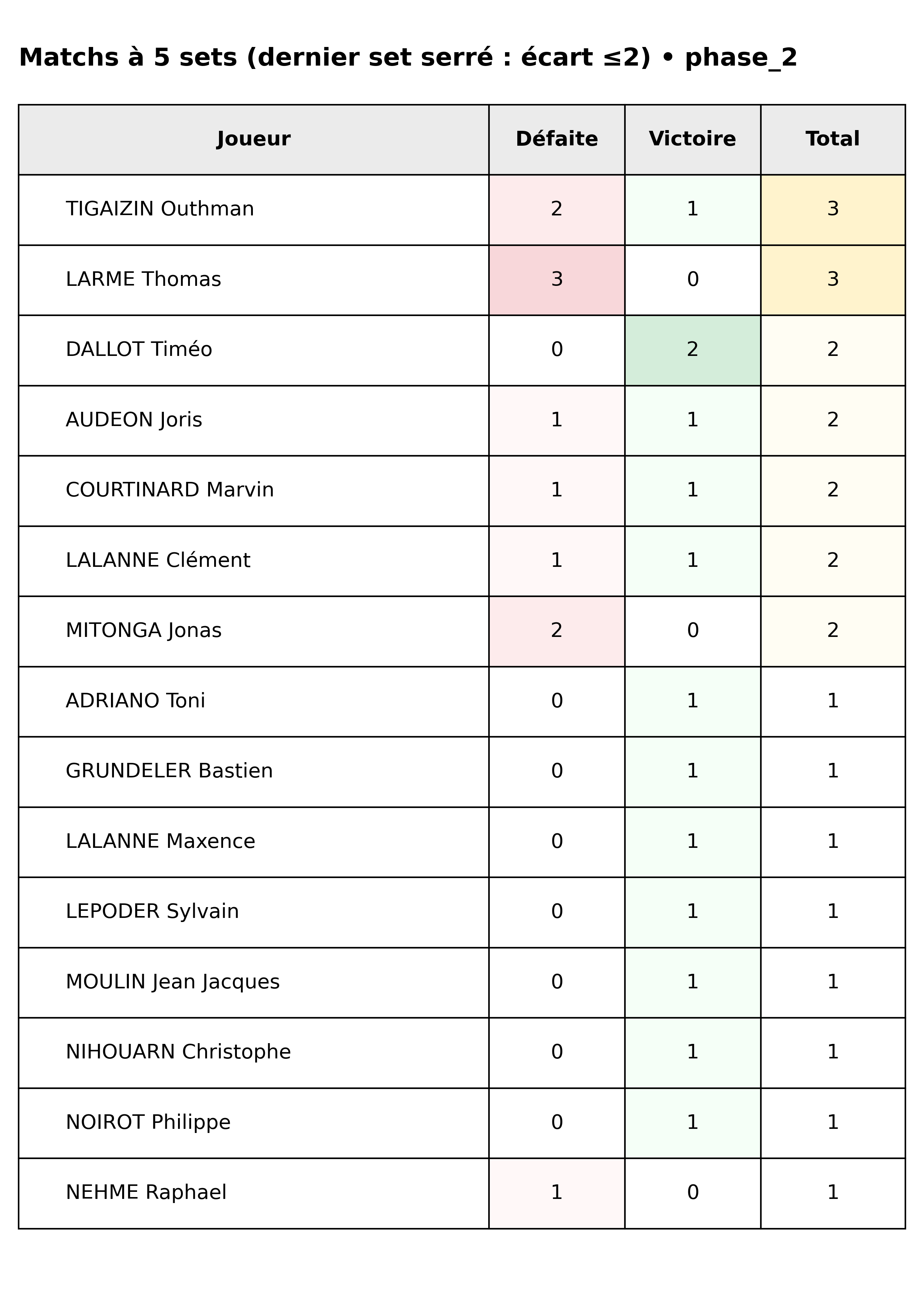 phase 2  bloc 09 matchs 5 sets dernier set serre