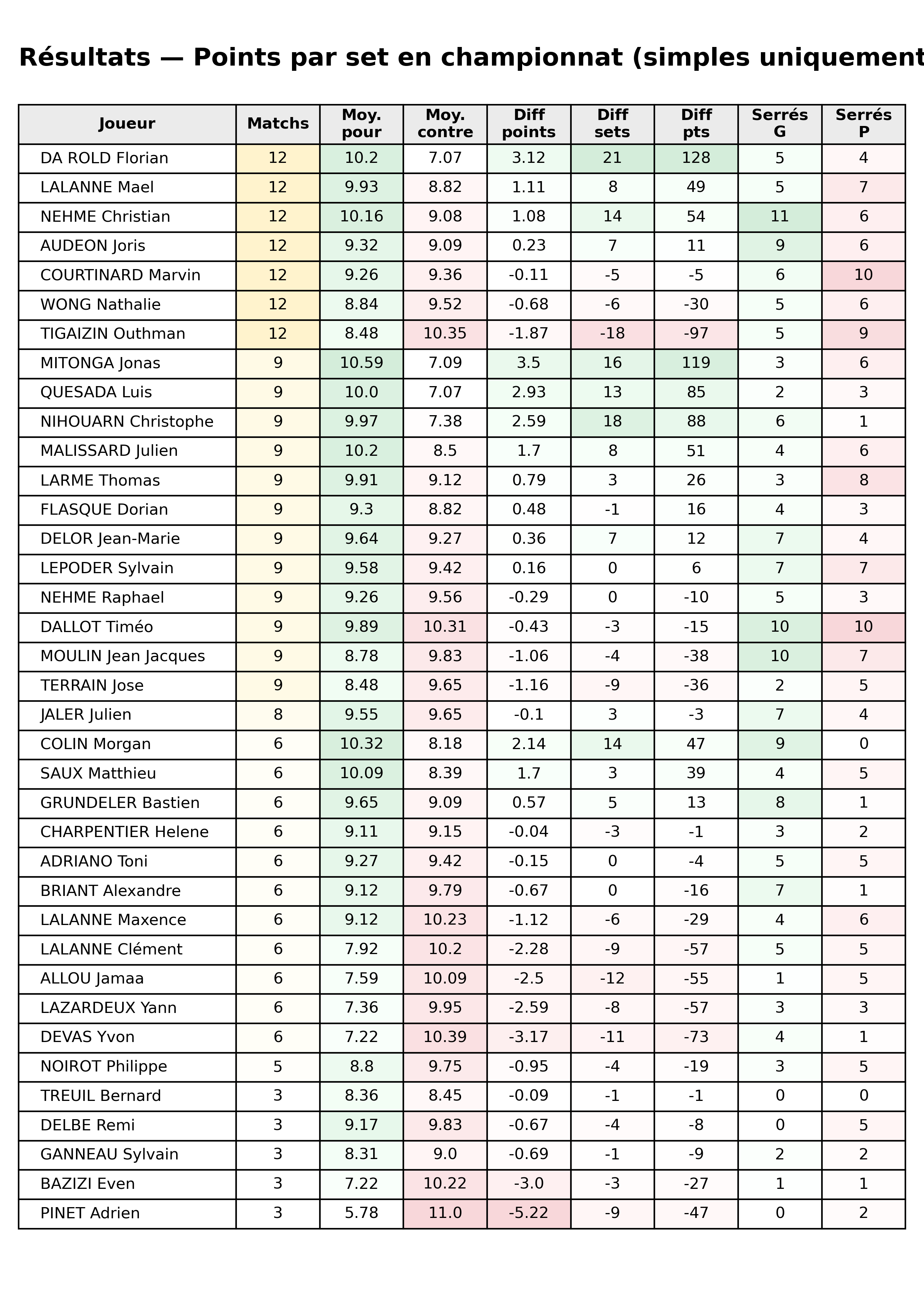 phase 2  bloc 11 resultats points par set