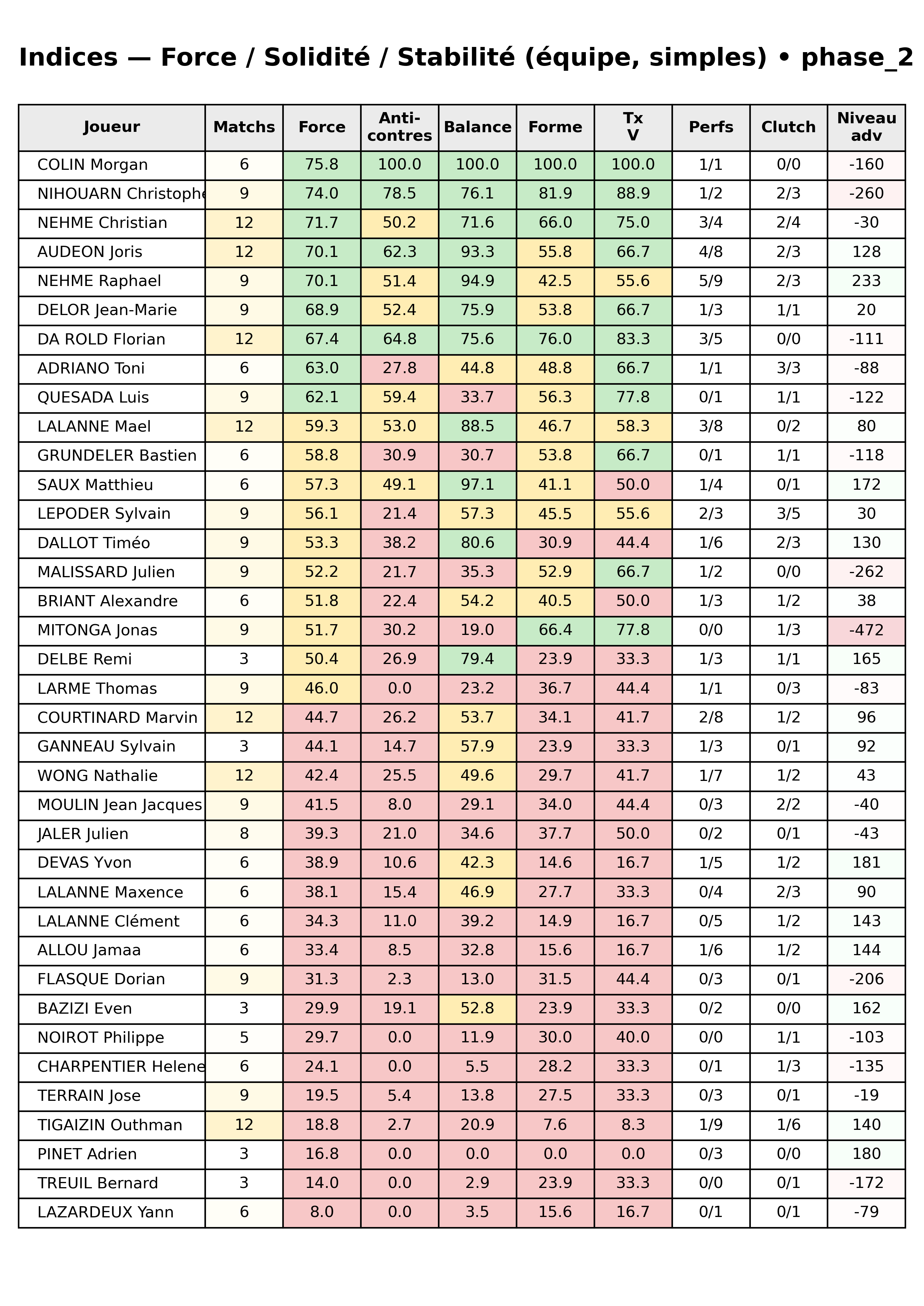 phase 2  bloc 12 indices force progres
