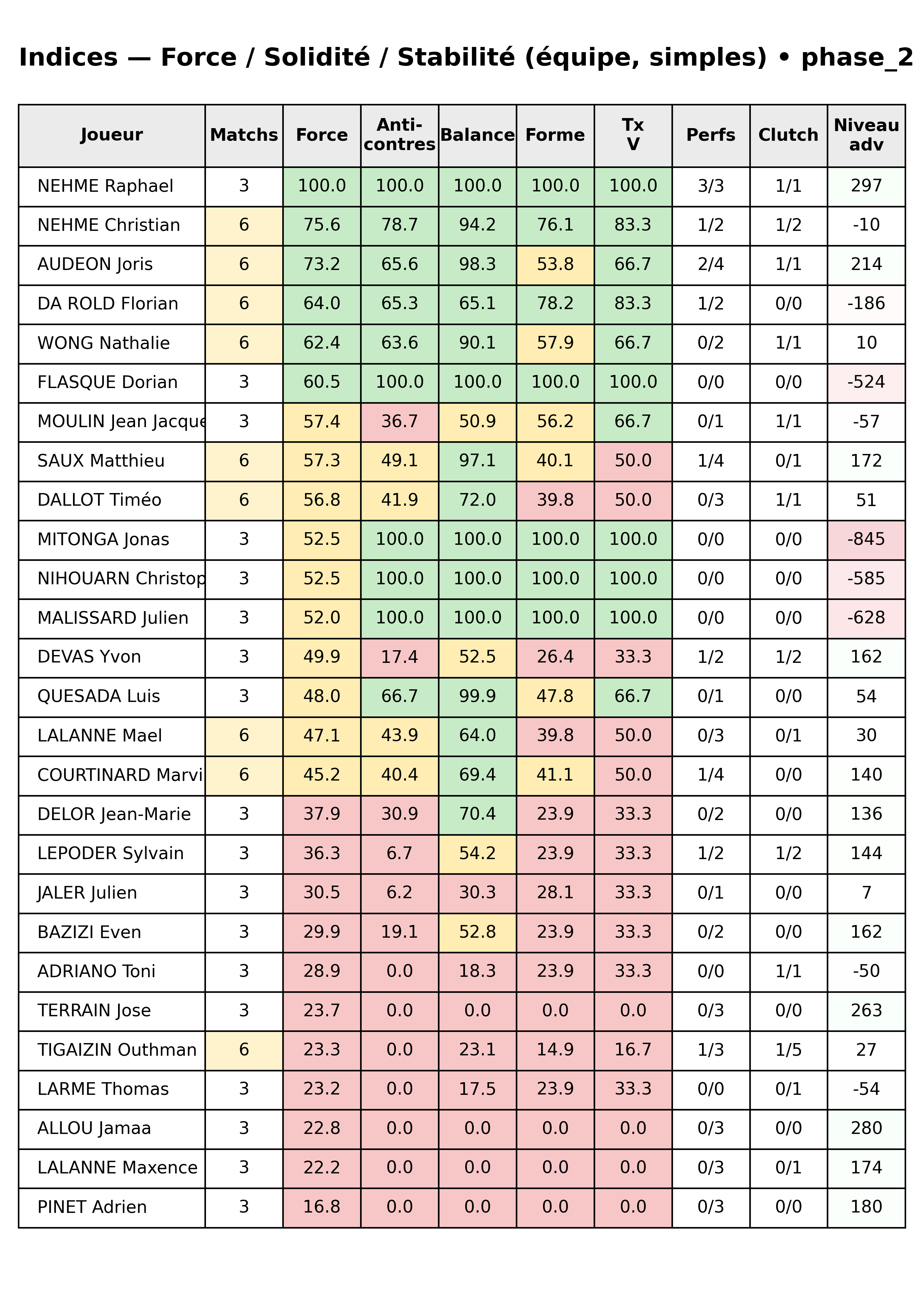 phase 2  bloc 12 indices force progres segment 5