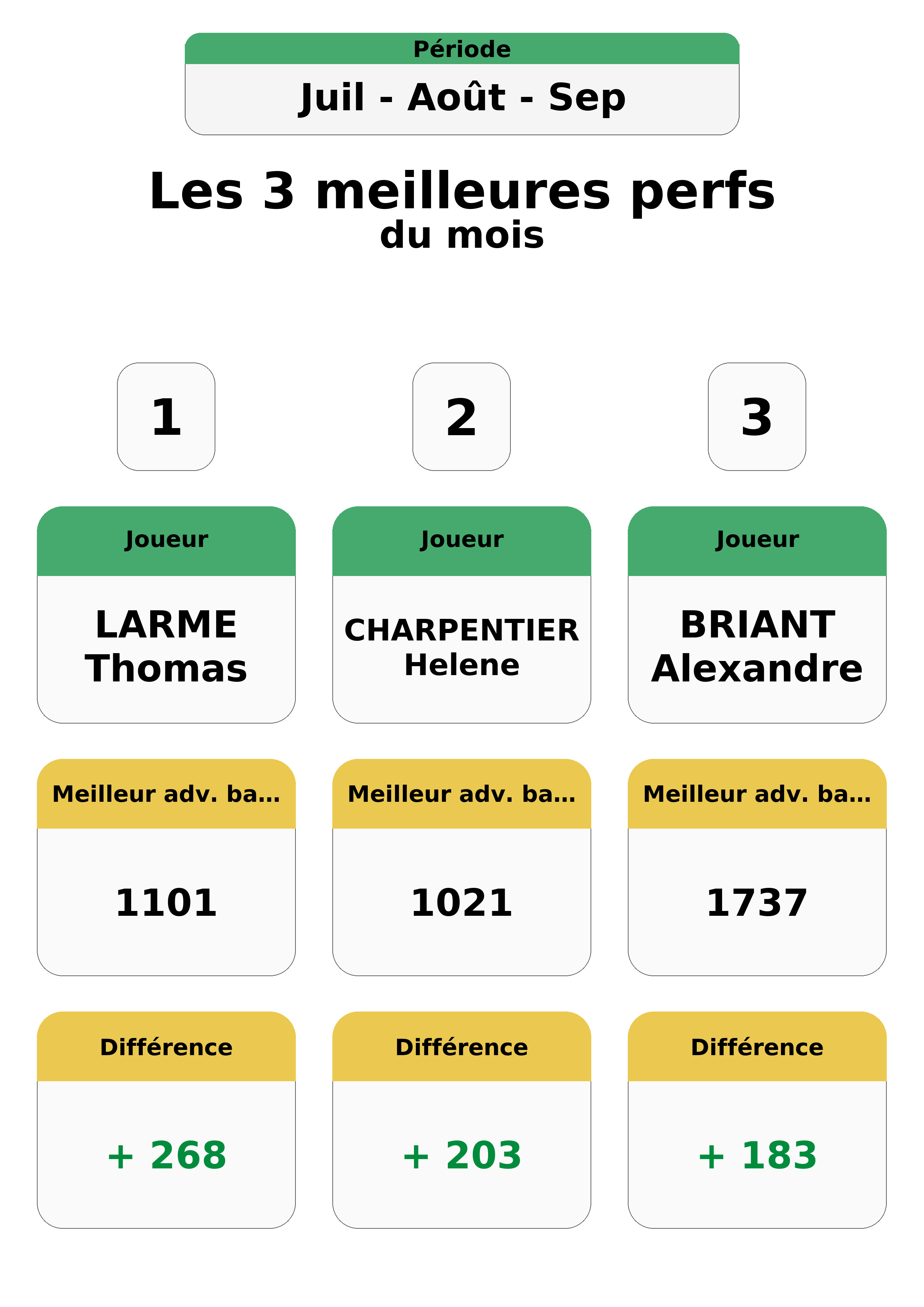 aout juillet septembre  uil out ep top 3 perfs