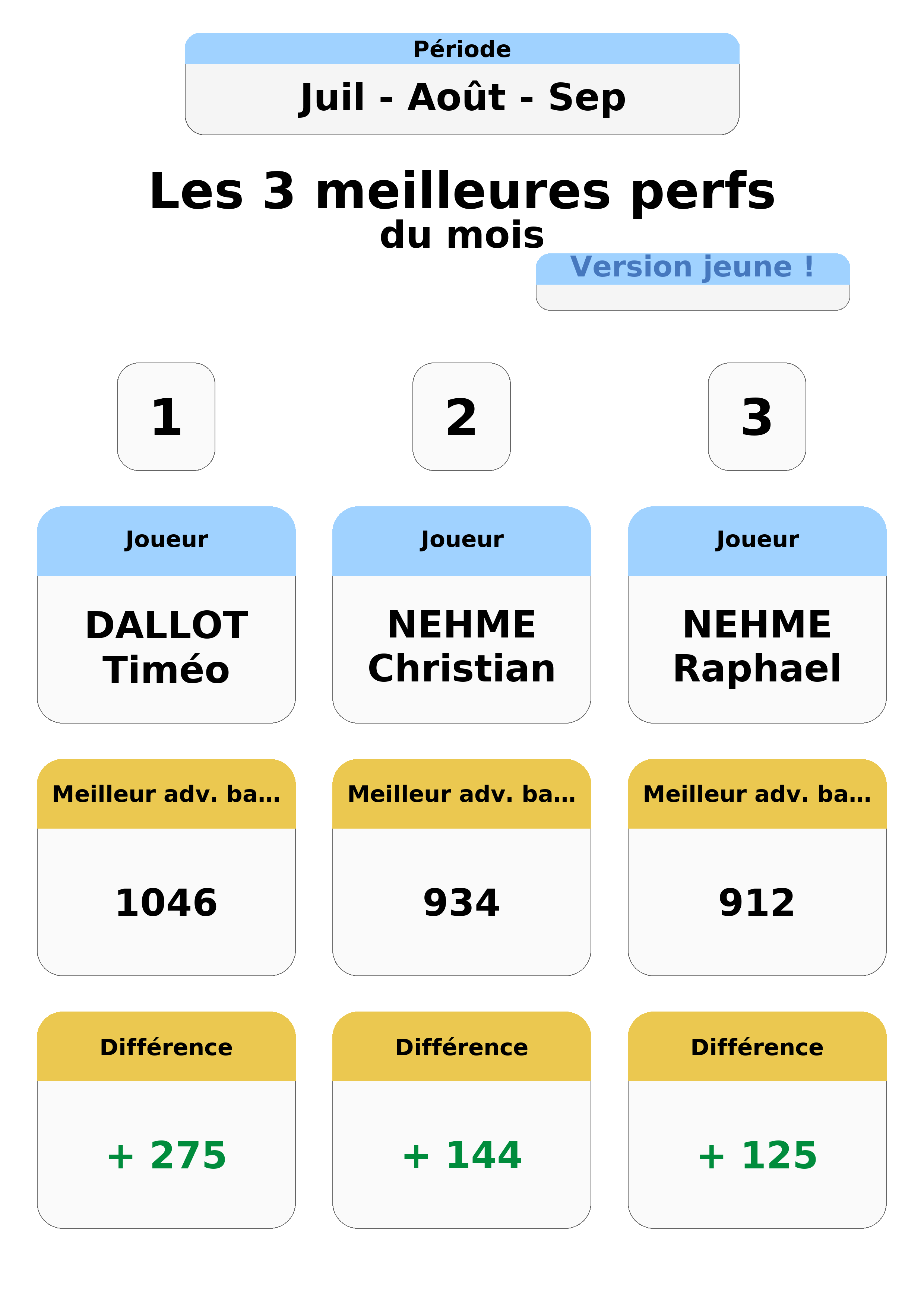aout juillet septembre  uil out ep top 3 perfs jeunes