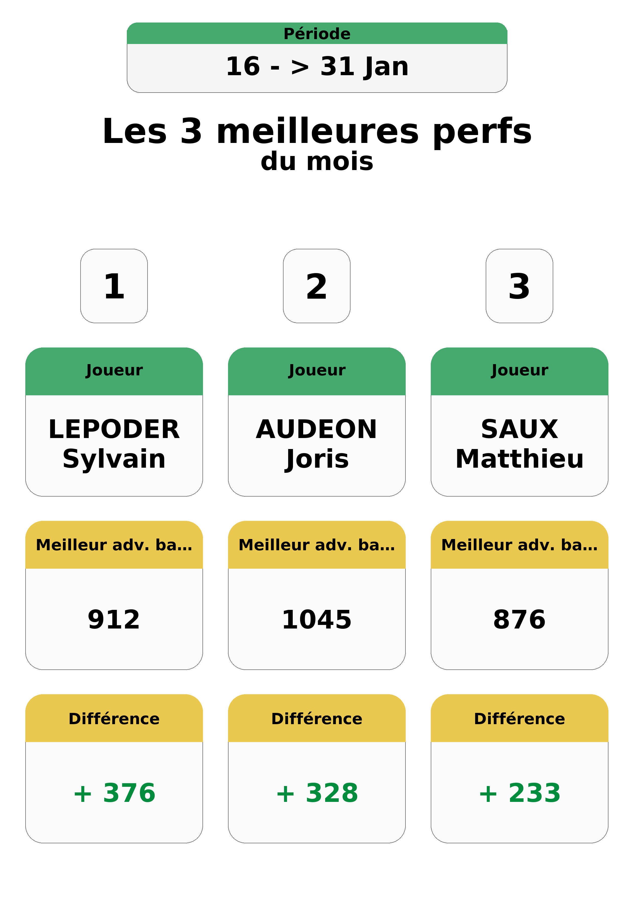 janvier  an top 3 perfs