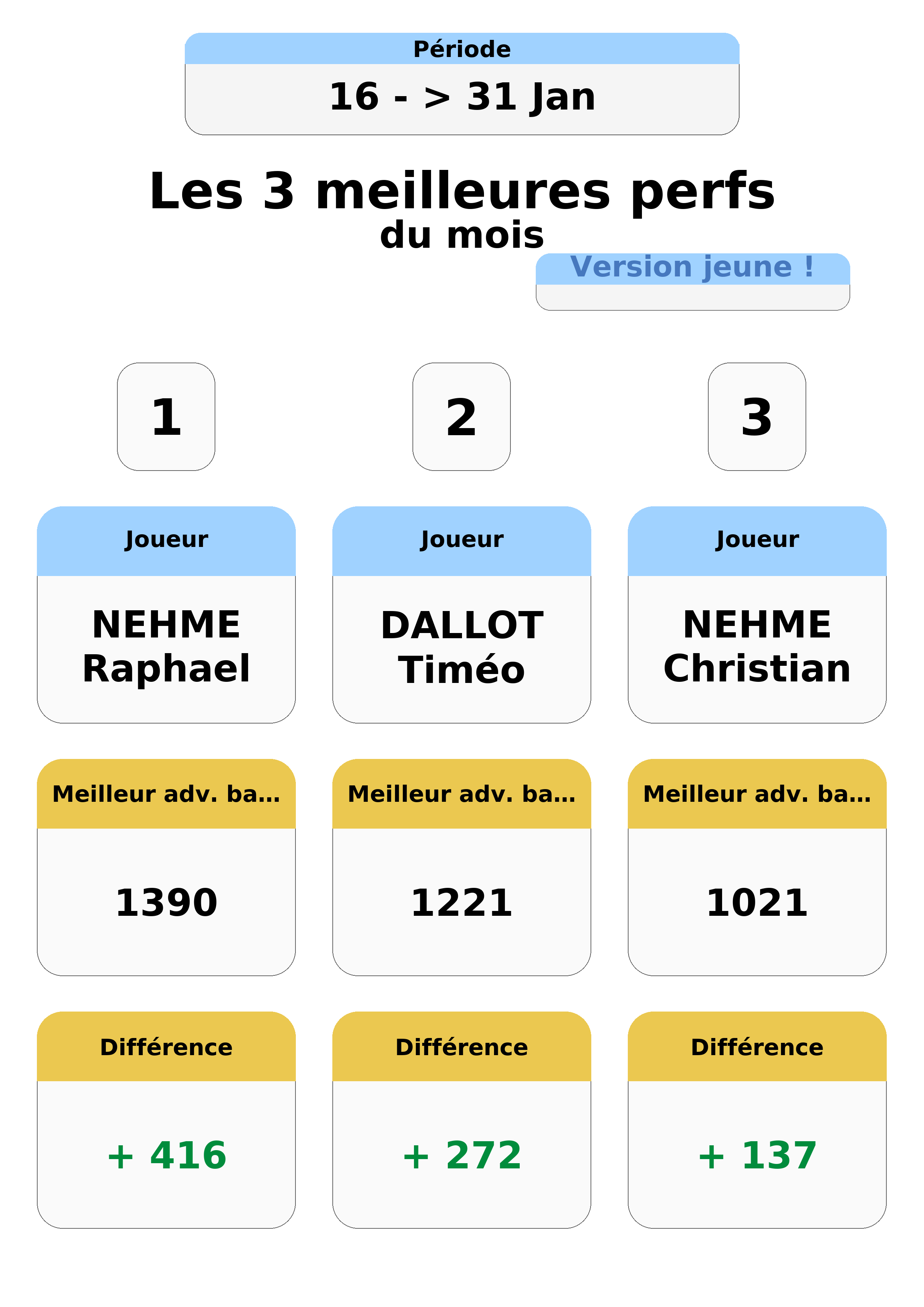janvier  an top 3 perfs jeunes