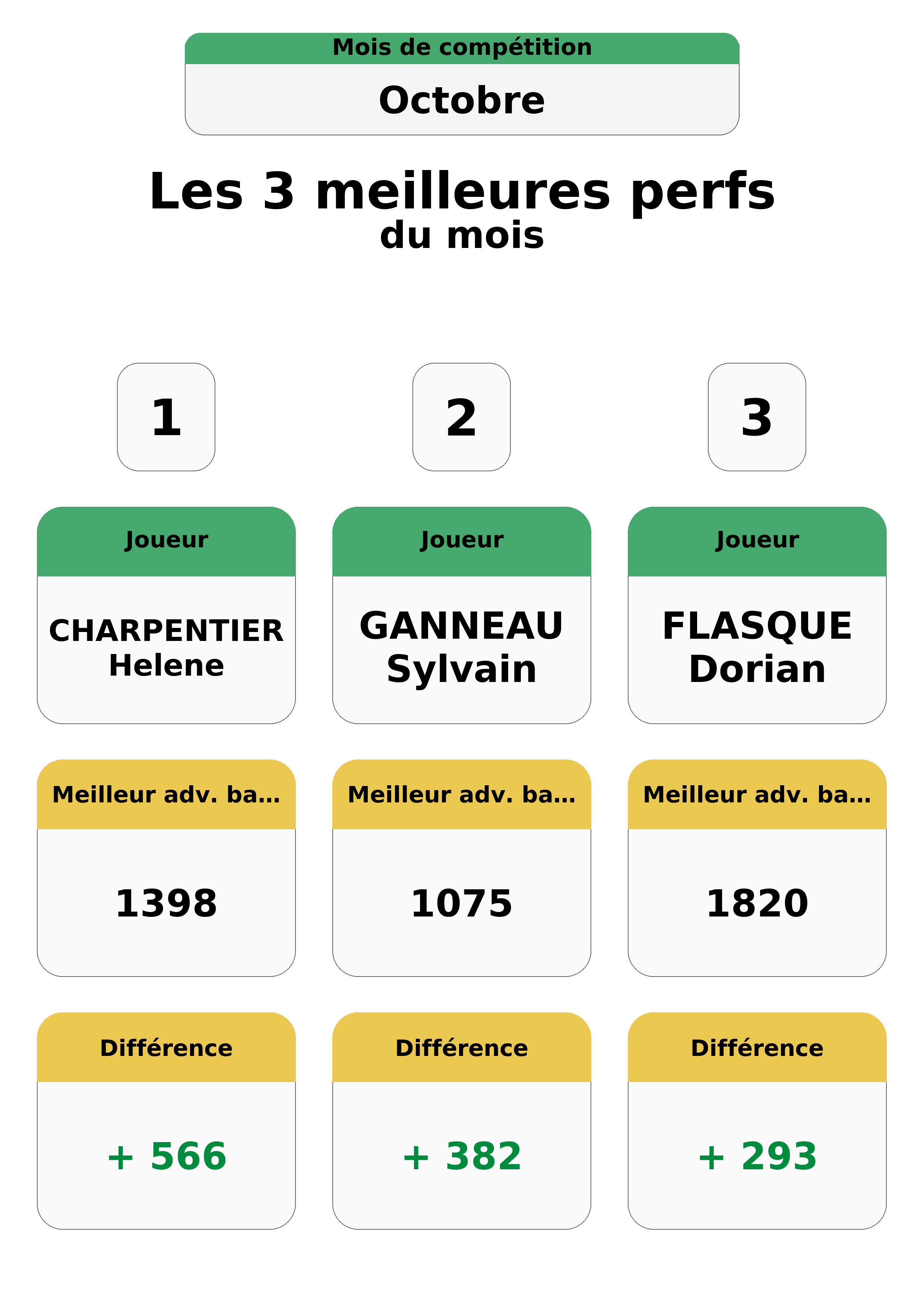 octobre  ctobre top 3 perfs