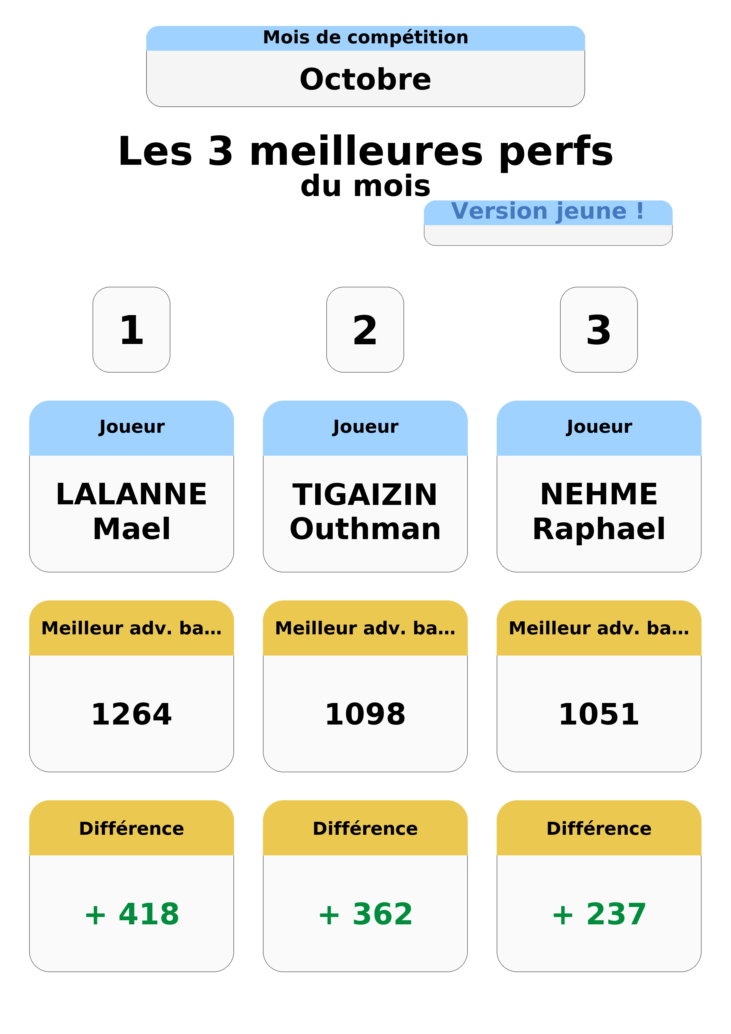 octobre  ctobre top 3 perfs jeunes