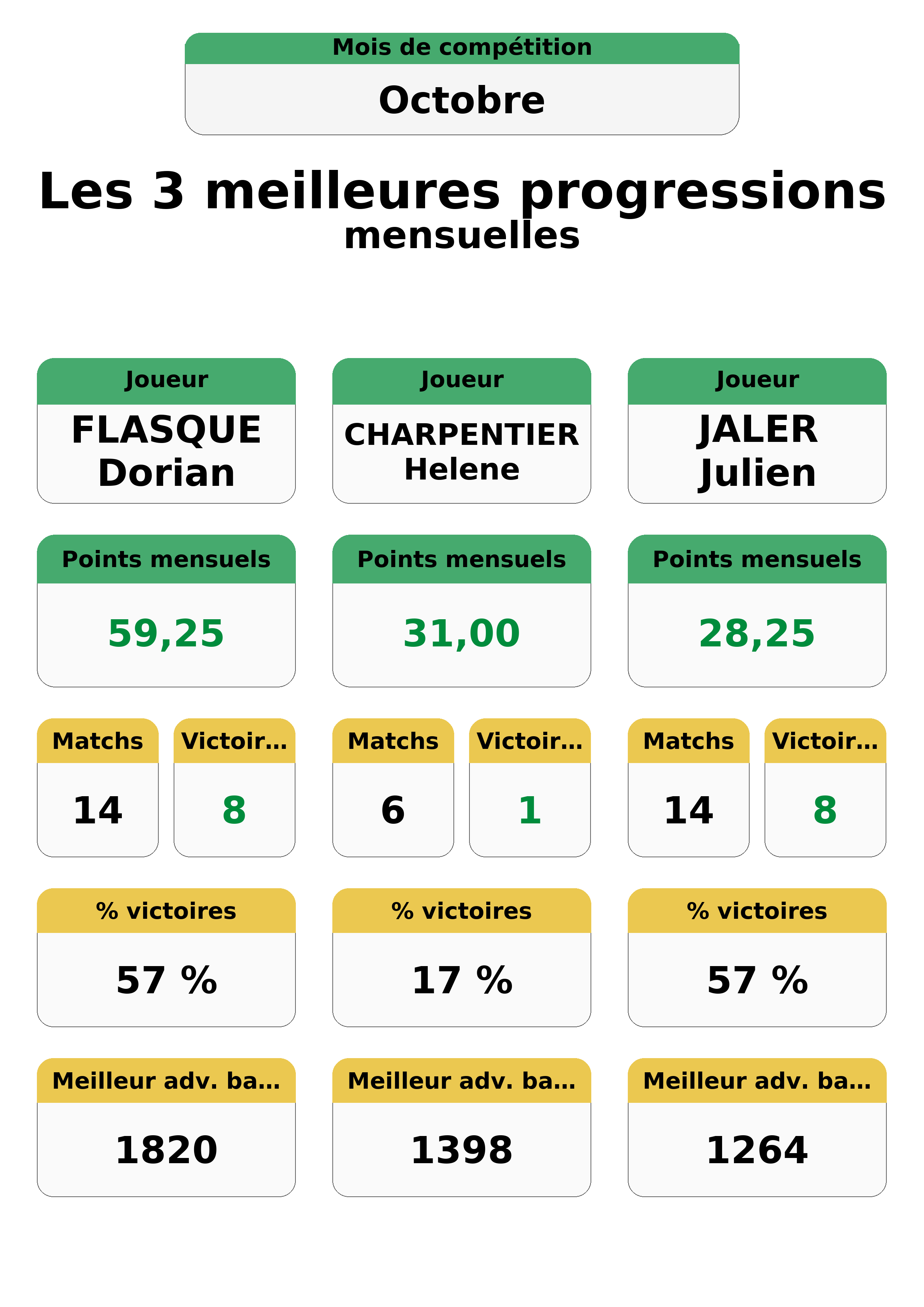 octobre  ctobre top 3 progressions