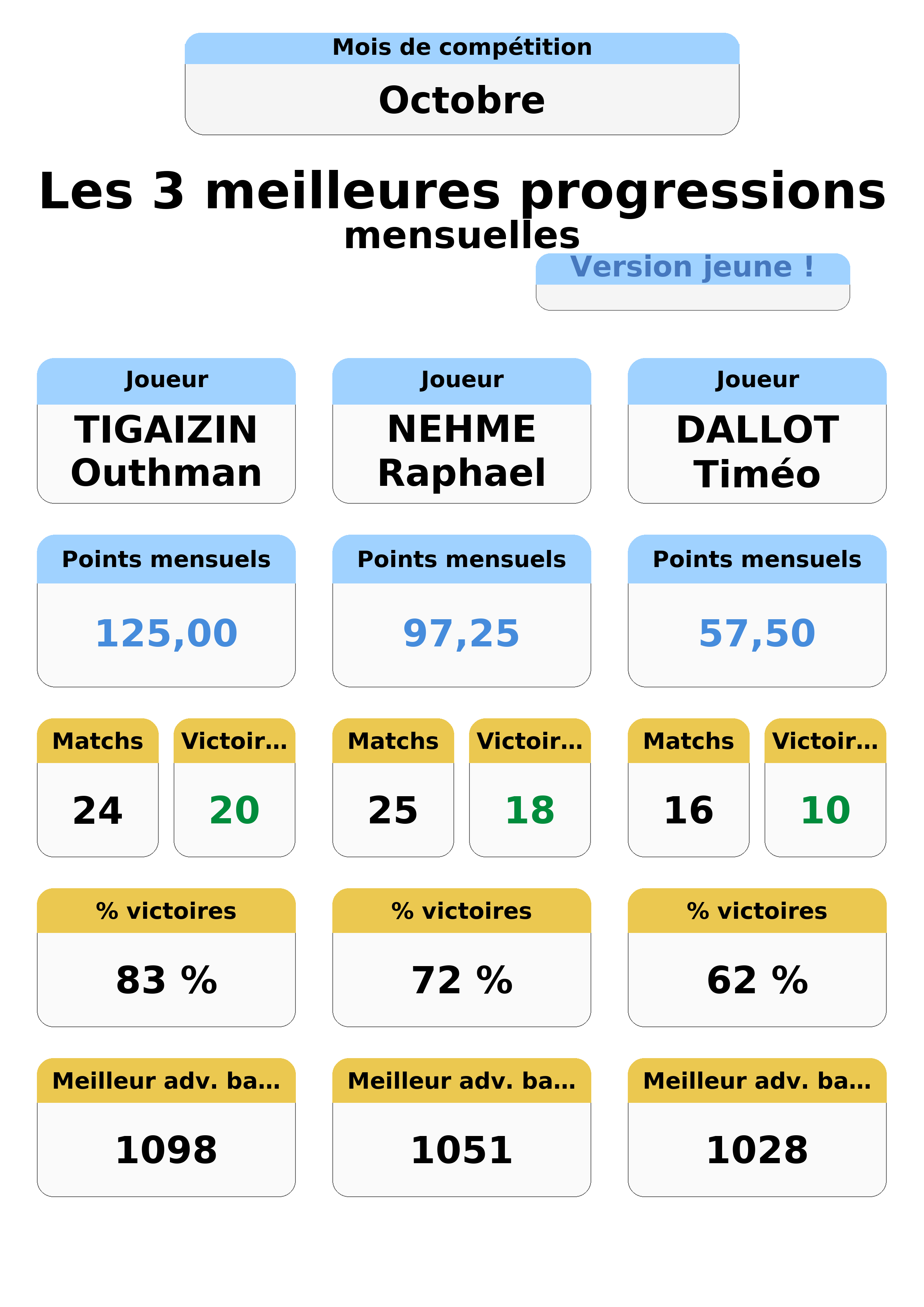 octobre  ctobre top 3 progressions jeunes