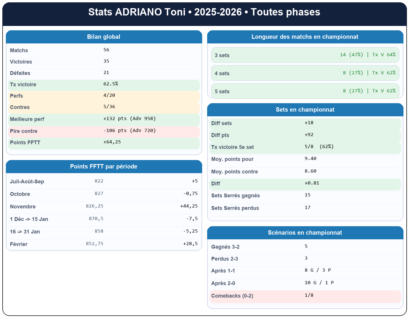 all  adriano toni  2025-2026  9460482  01 fiche stats