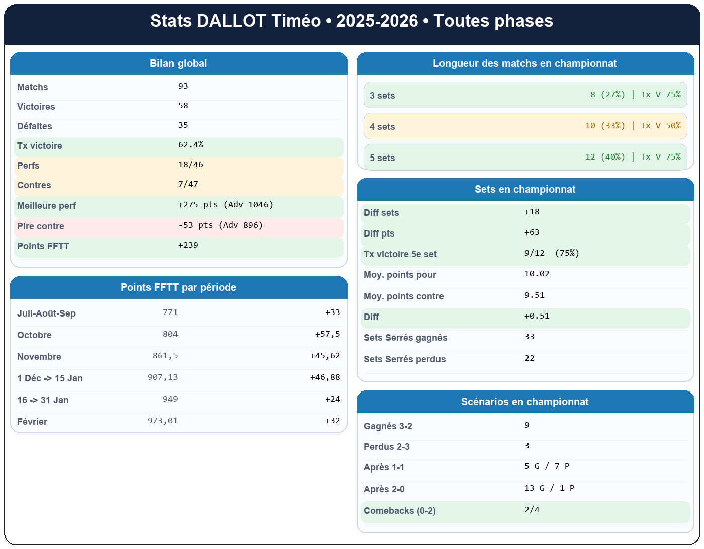 all  dallot timéo  2025-2026  9462284  01 fiche stats