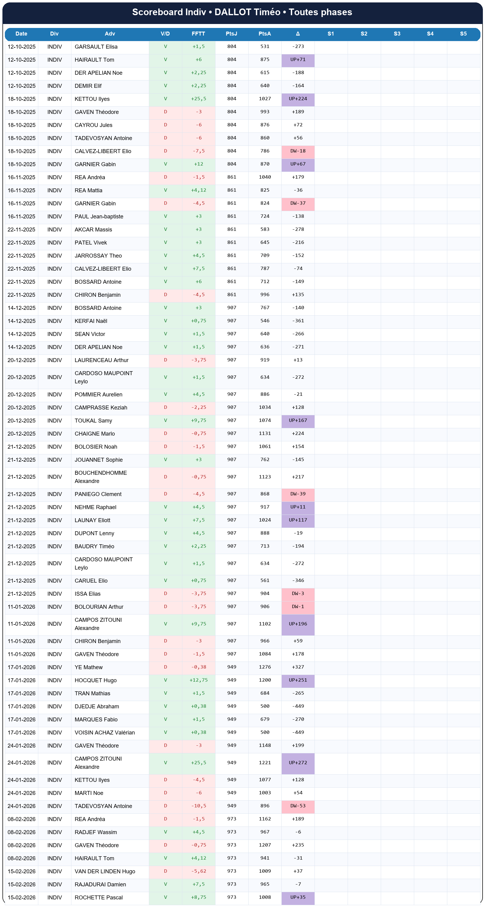 all  dallot timéo  2025-2026  9462284  03 scoreboard indiv
