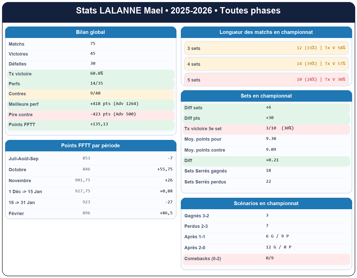 all  lalanne mael  2025-2026  9463714  01 fiche stats