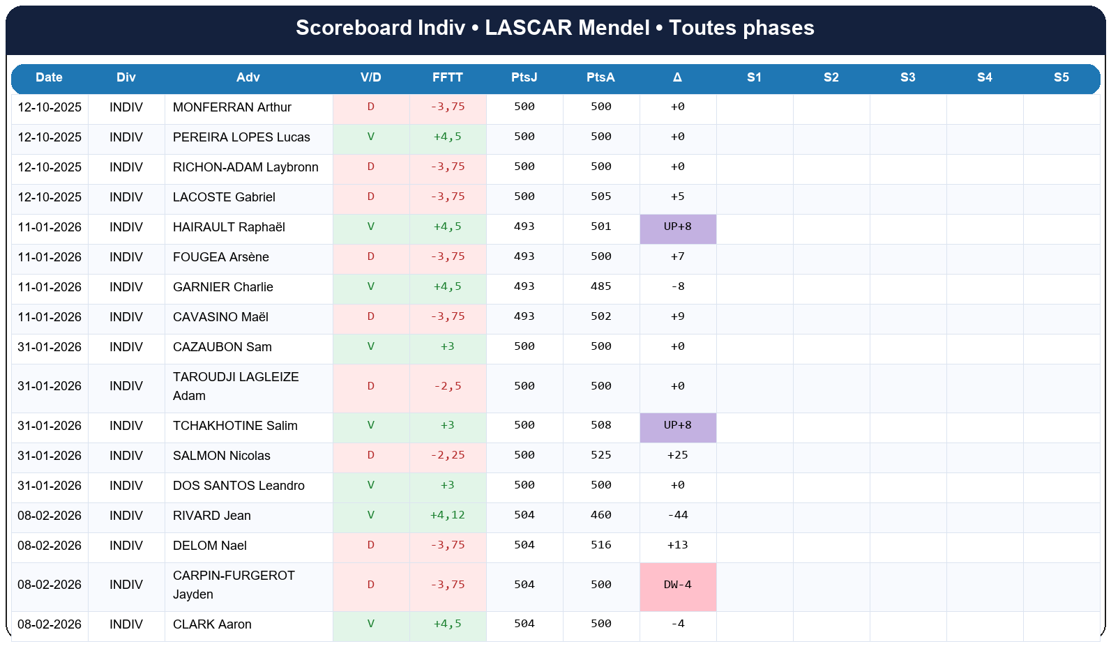 all  lascar mendel  2025-2026  9469405  03 scoreboard indiv