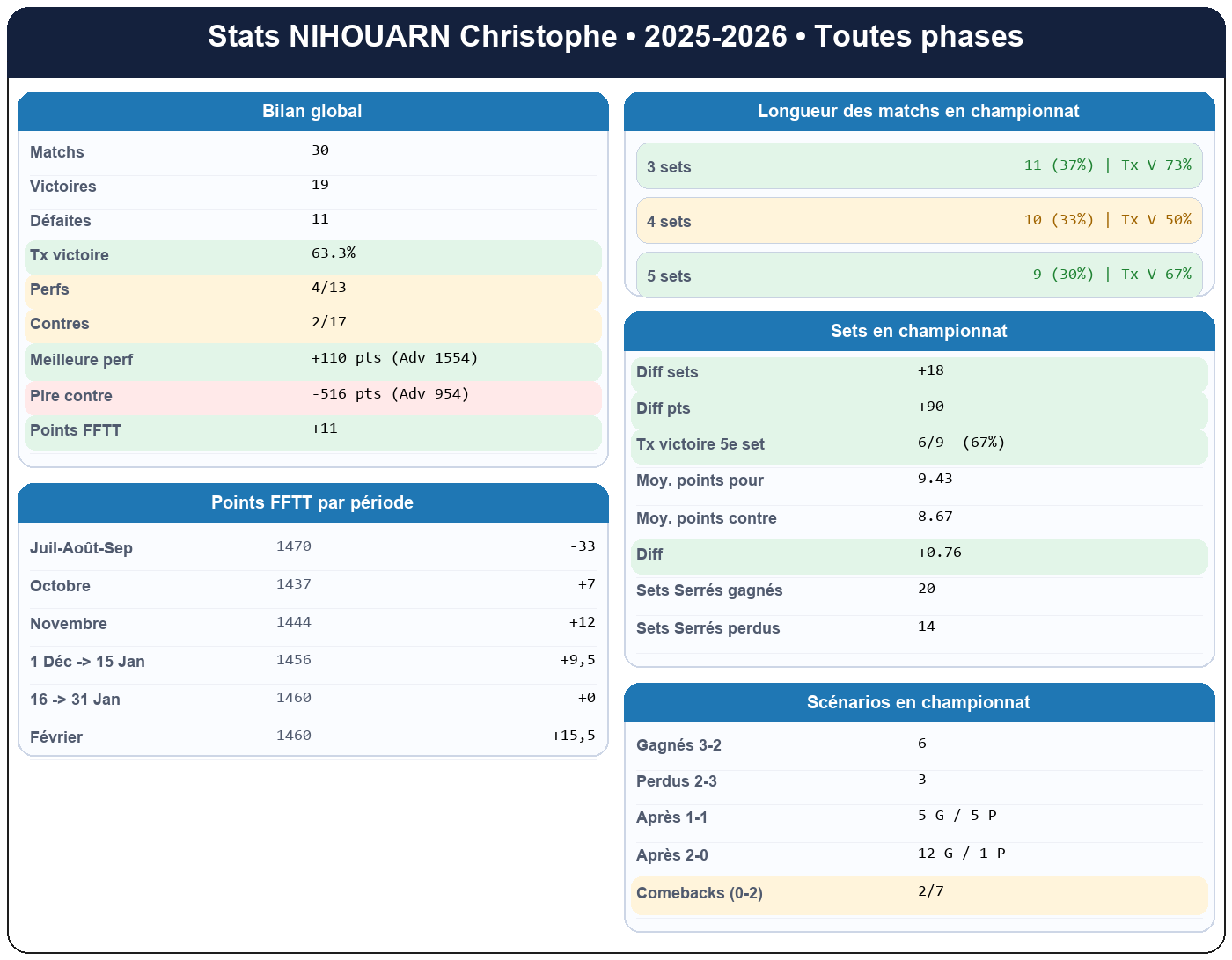 all  nihouarn christophe  2025-2026  9440490  01 fiche stats