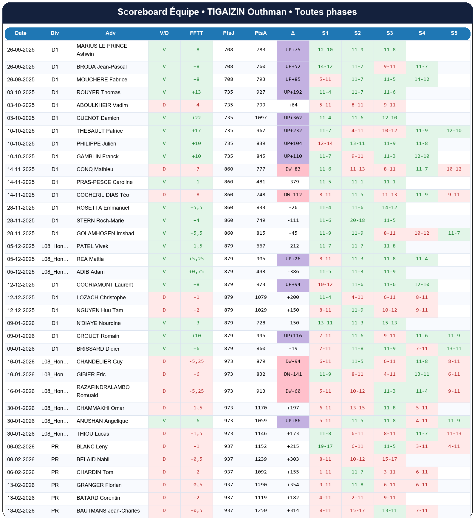 all  tigaizin outhman  2025-2026  9460246  04 scoreboard equipe