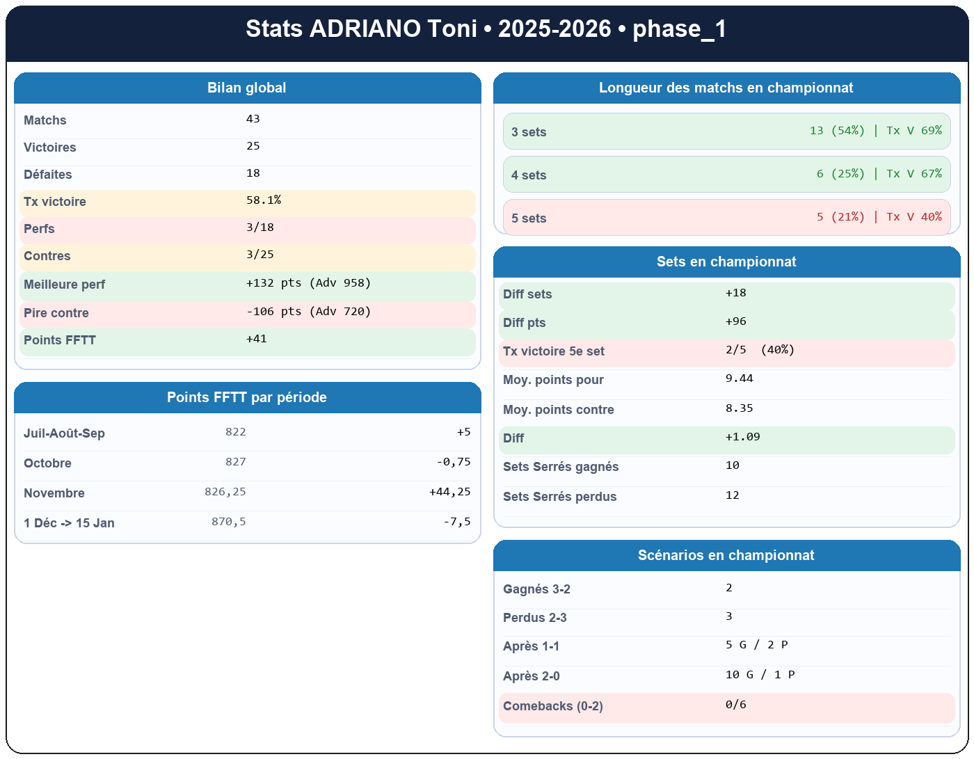 phase 1  adriano toni  2025-2026  9460482  01 fiche stats