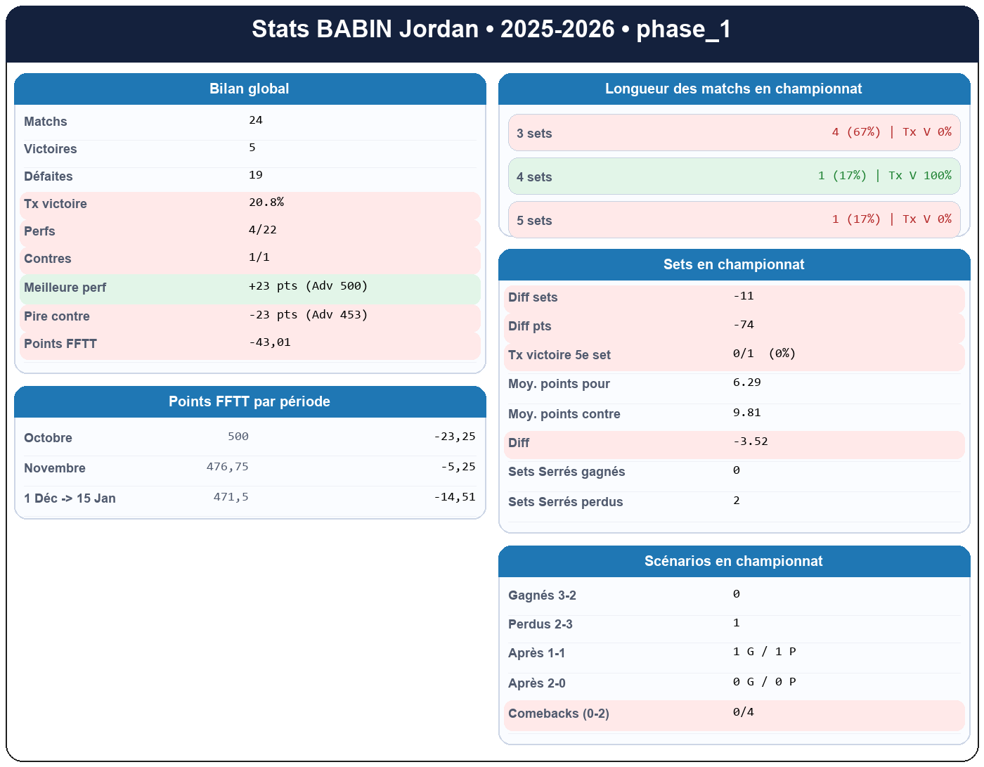 phase 1  babin jordan  2025-2026  9461347  01 fiche stats