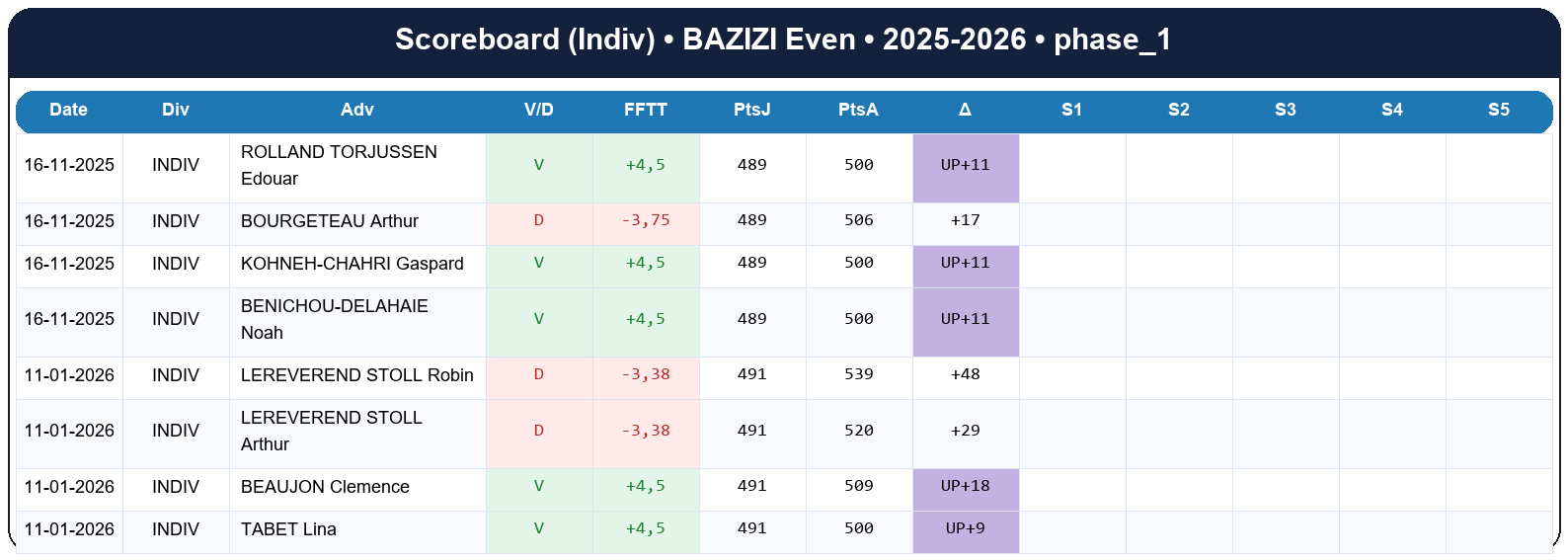 phase 1  bazizi even  2025-2026  9467881  03 scoreboard indiv