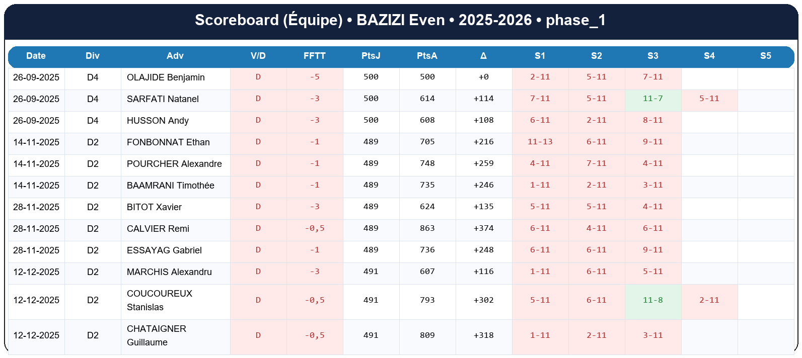 phase 1  bazizi even  2025-2026  9467881  04 scoreboard equipe
