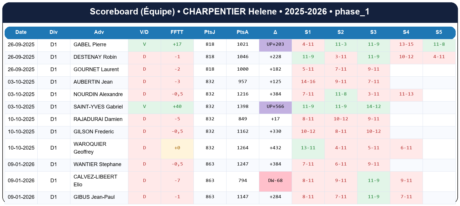 phase 1  charpentier helene  2025-2026  9445687  04 scoreboard equipe
