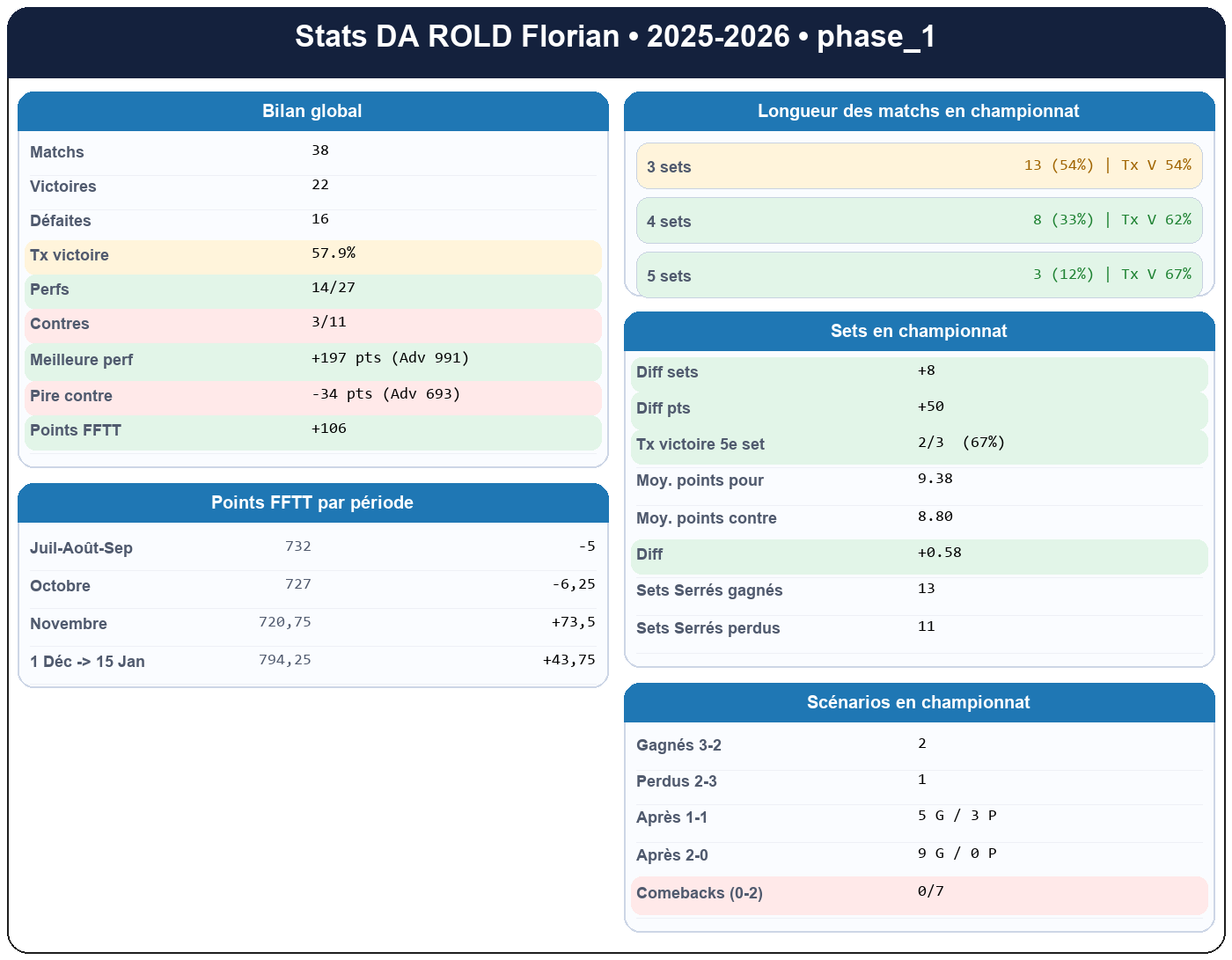 phase 1  da rold florian  2025-2026  9467508  01 fiche stats