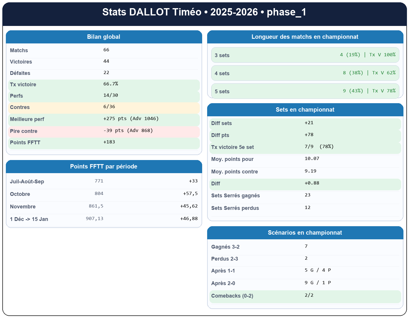 phase 1  dallot timéo  2025-2026  9462284  01 fiche stats