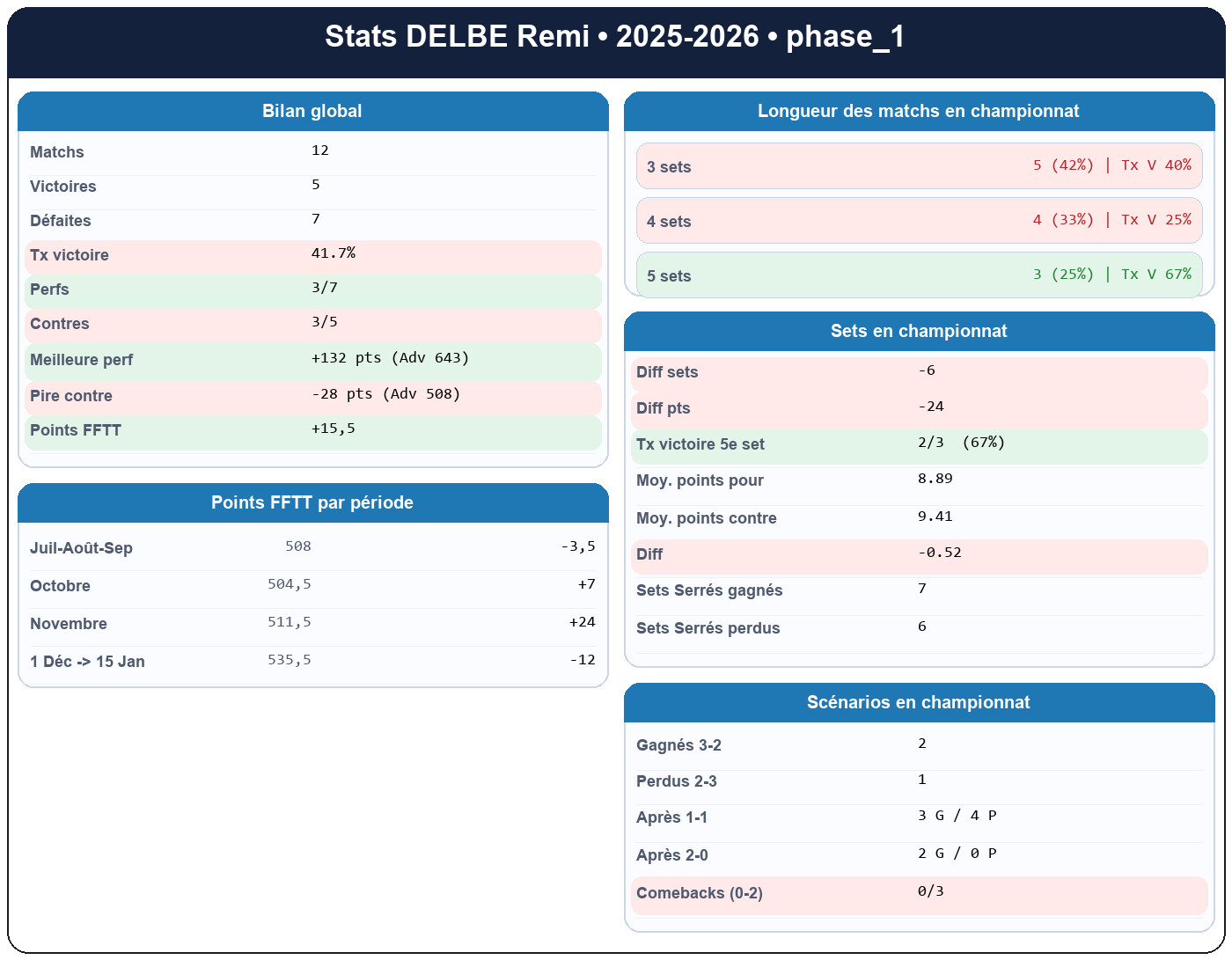phase 1  delbe remi  2025-2026  9456502  01 fiche stats