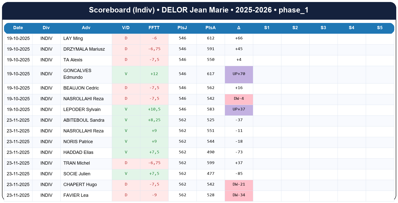 phase 1  delor jean marie  2025-2026  9467741  03 scoreboard indiv