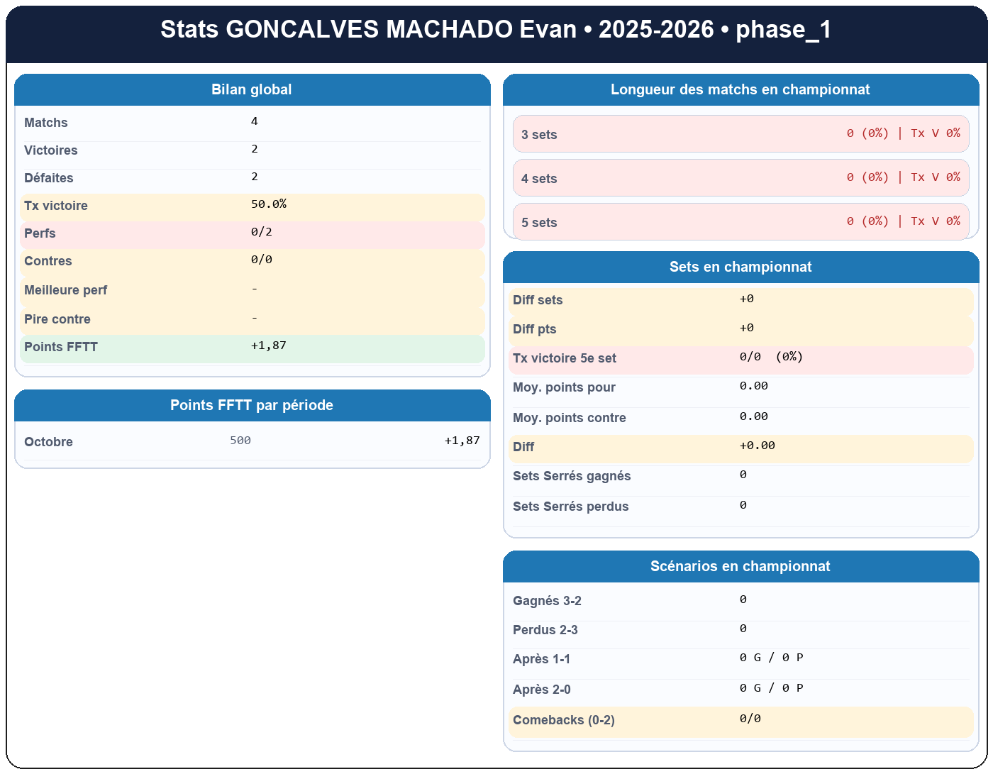 phase 1  goncalves machado evan  2025-2026  9469971  01 fiche stats