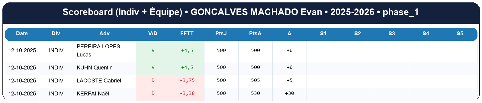 phase 1  goncalves machado evan  2025-2026  9469971  02 scoreboard