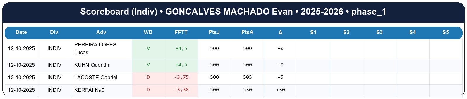 phase 1  goncalves machado evan  2025-2026  9469971  03 scoreboard indiv