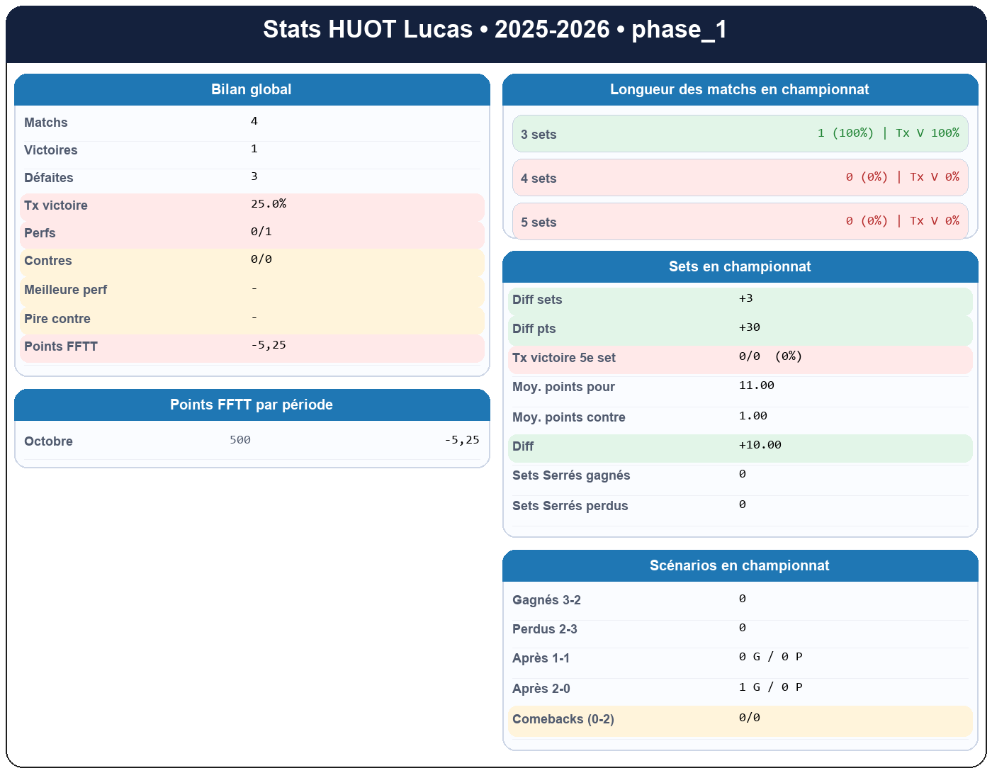 phase 1  huot lucas  2025-2026  9464233  01 fiche stats