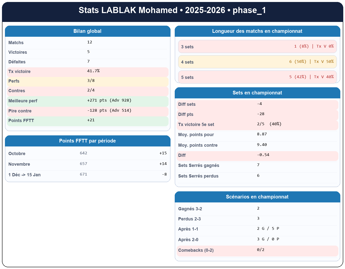 phase 1  lablak mohamed  2025-2026  9460164  01 fiche stats