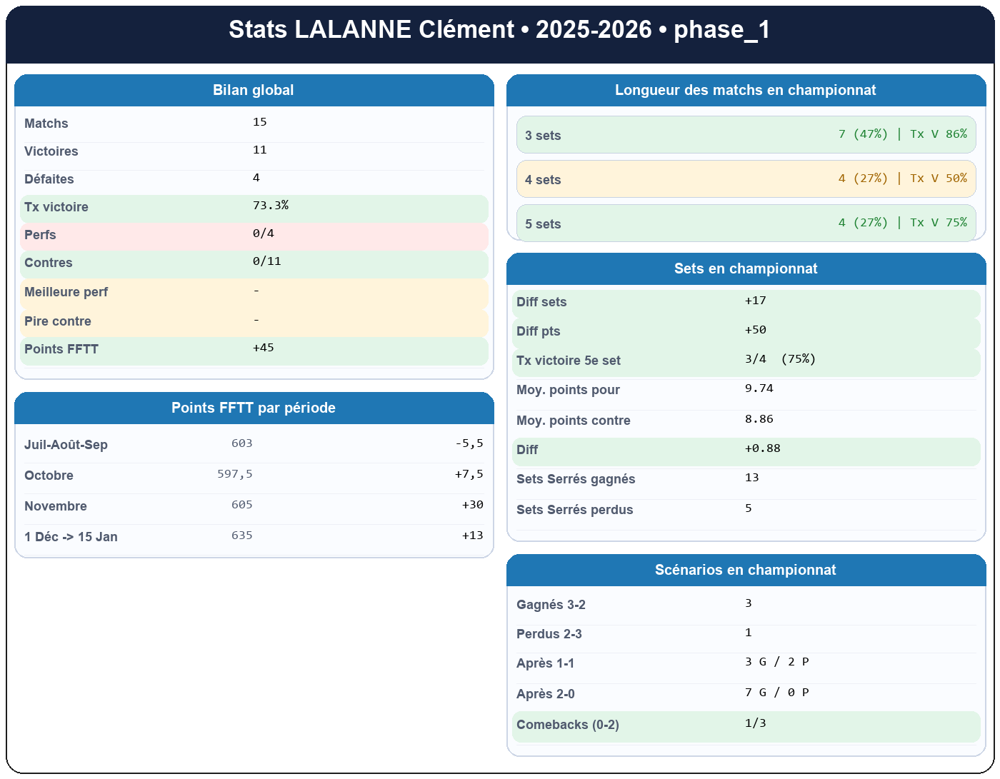 phase 1  lalanne clément  2025-2026  9467429  01 fiche stats