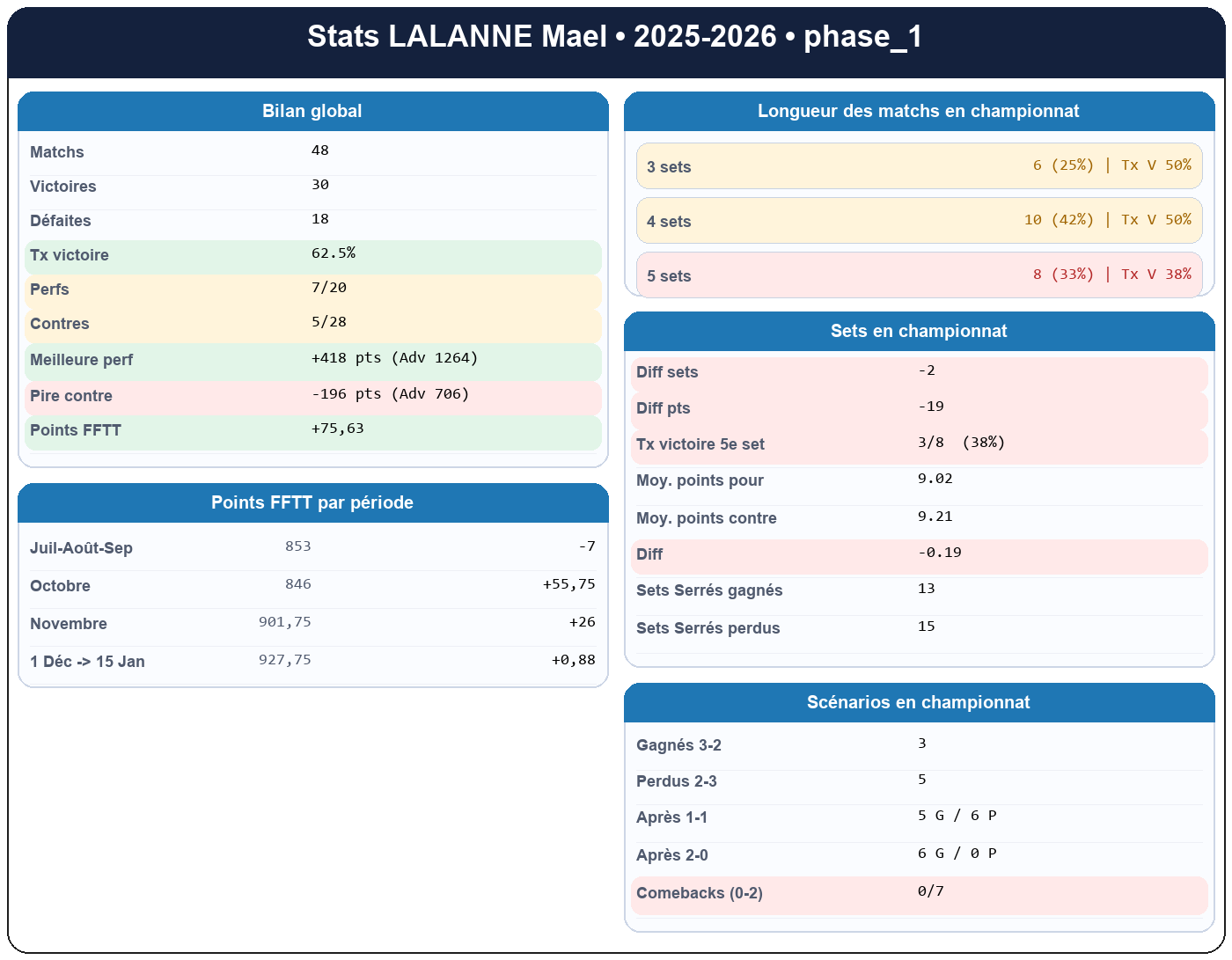phase 1  lalanne mael  2025-2026  9463714  01 fiche stats