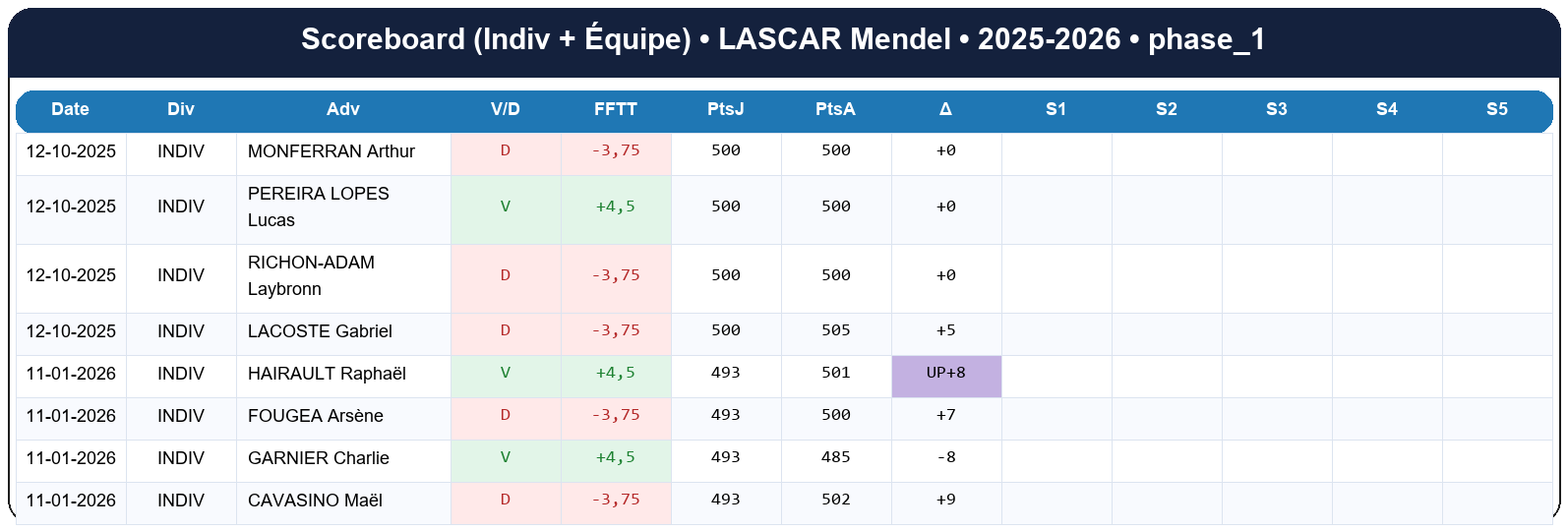 phase 1  lascar mendel  2025-2026  9469405  02 scoreboard