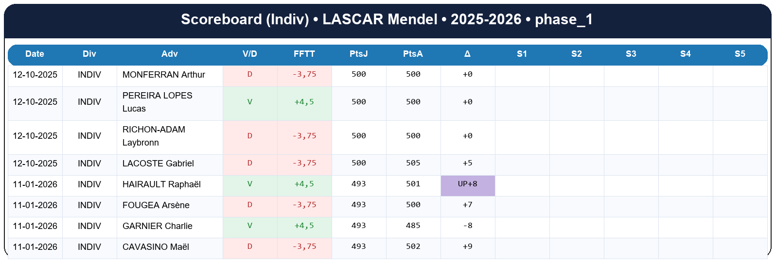 phase 1  lascar mendel  2025-2026  9469405  03 scoreboard indiv