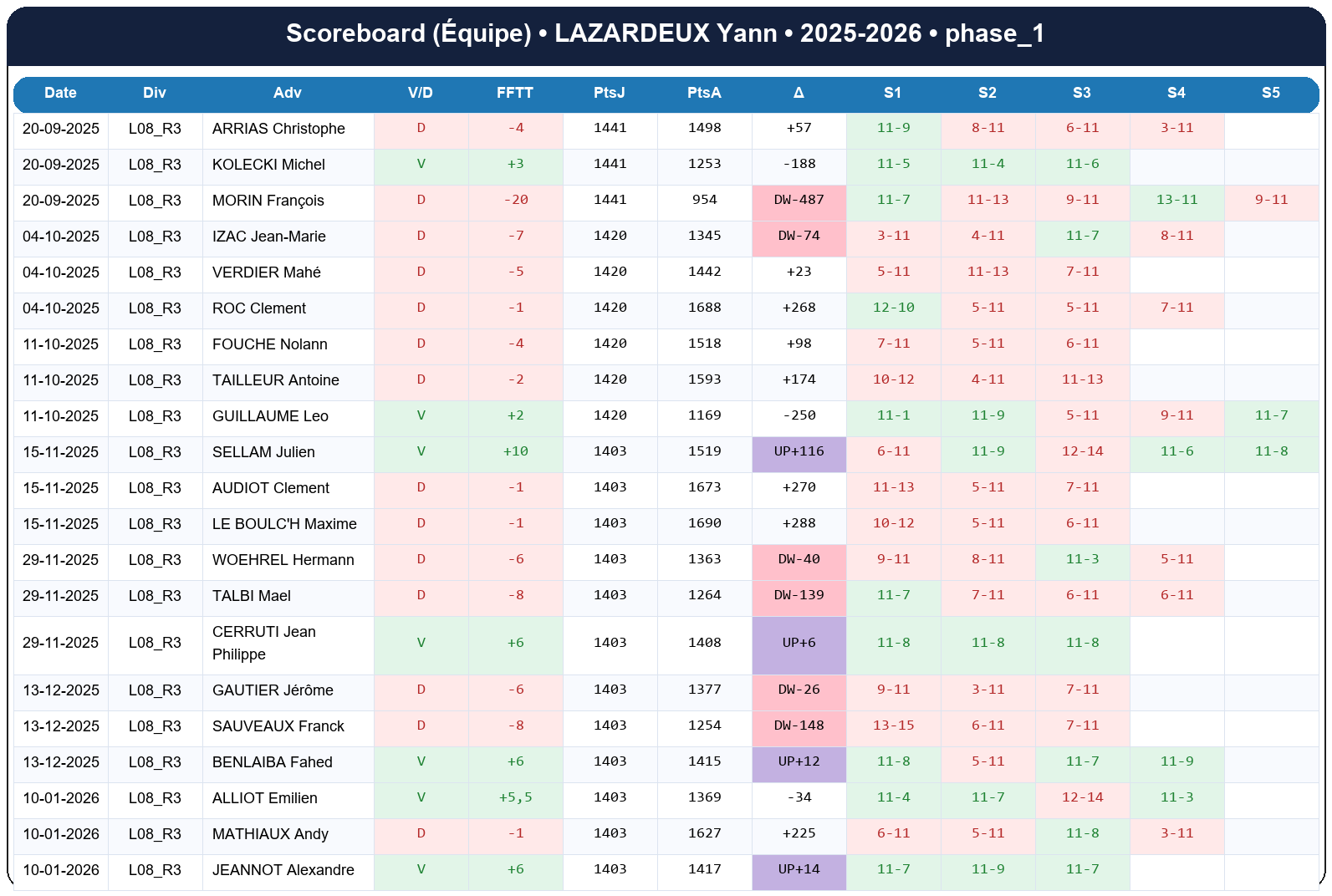 phase 1  lazardeux yann  2025-2026  948809  04 scoreboard equipe