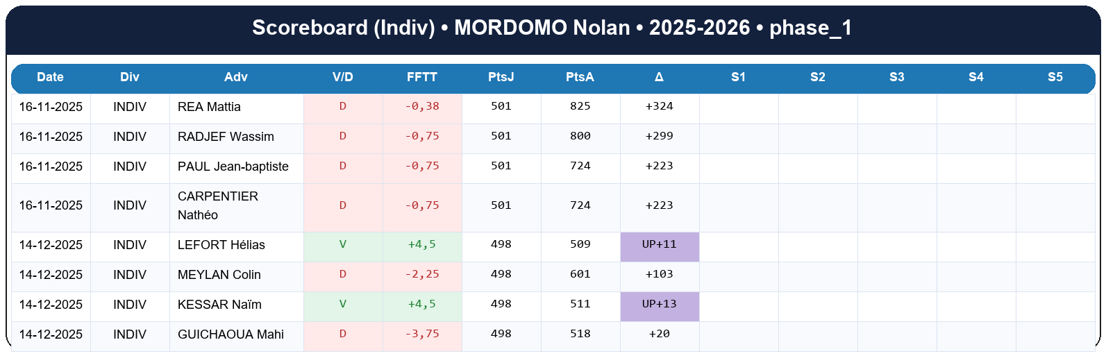 phase 1  mordomo nolan  2025-2026  9461978  03 scoreboard indiv