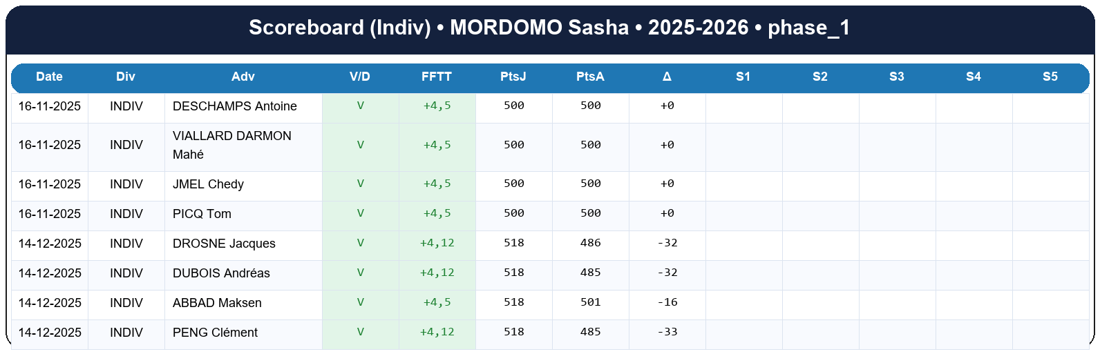 phase 1  mordomo sasha  2025-2026  9461977  03 scoreboard indiv