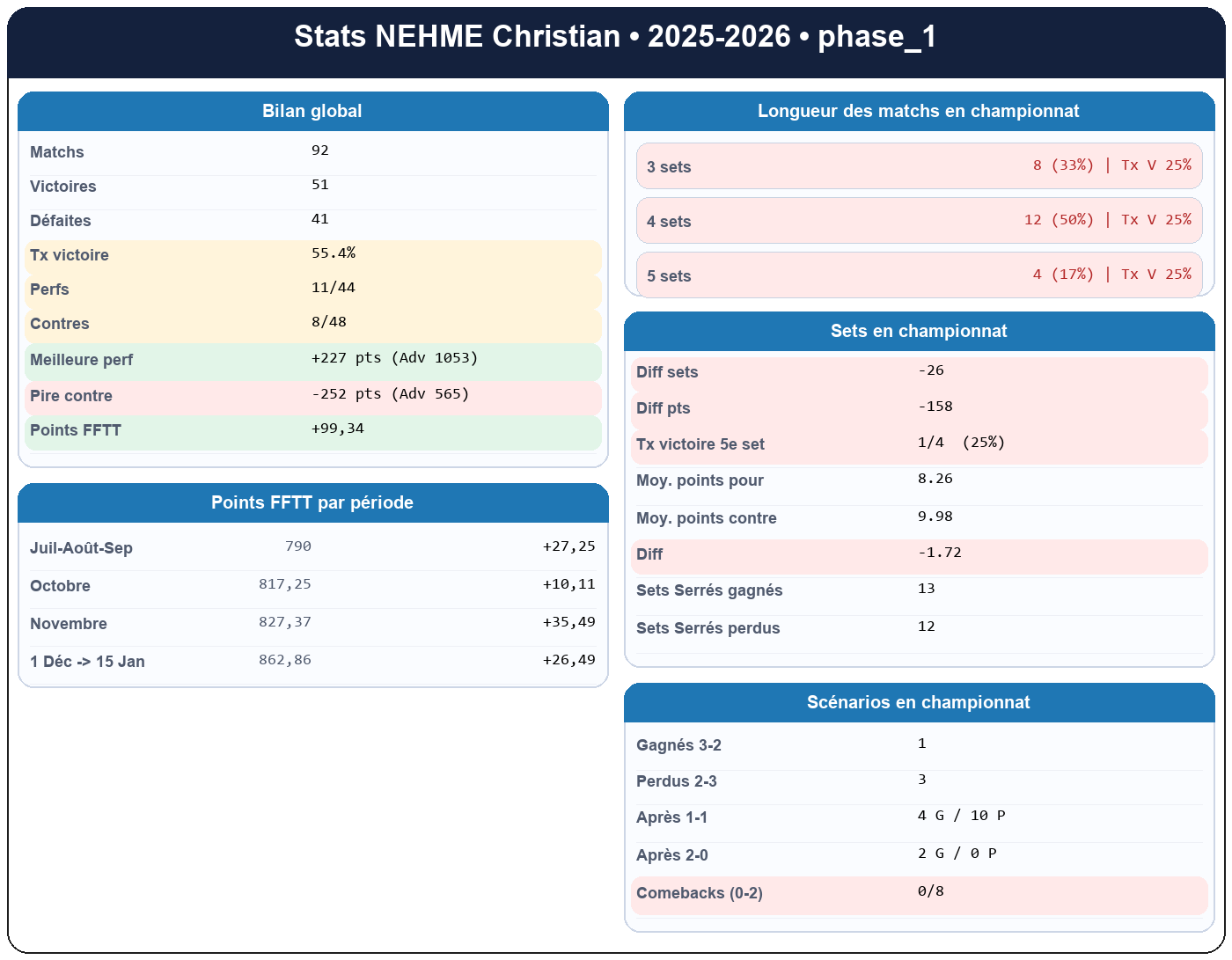 phase 1  nehme christian  2025-2026  9463937  01 fiche stats