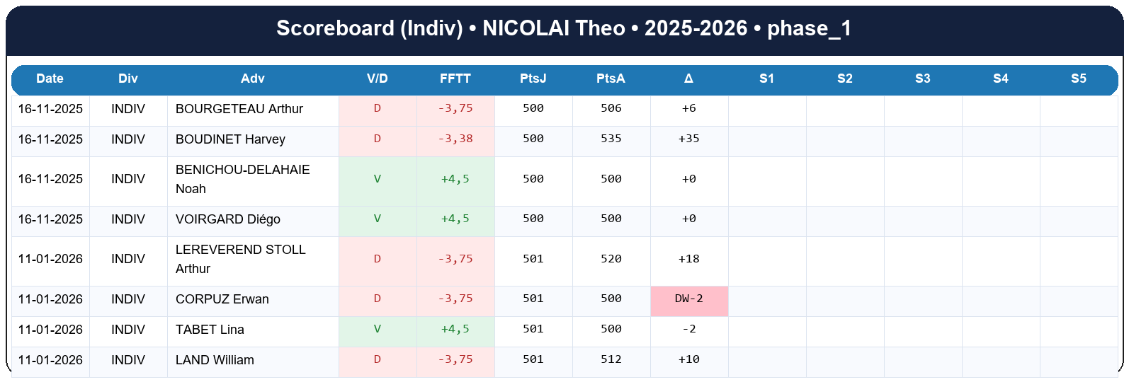 phase 1  nicolai theo  2025-2026  9460616  03 scoreboard indiv